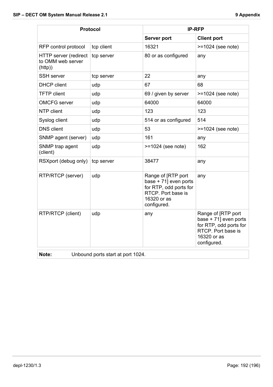 AASTRA SIP-DECT (Release 2.1)- OM System Manual - Installation, Administration and Maintenance EN User Manual | Page 192 / 196