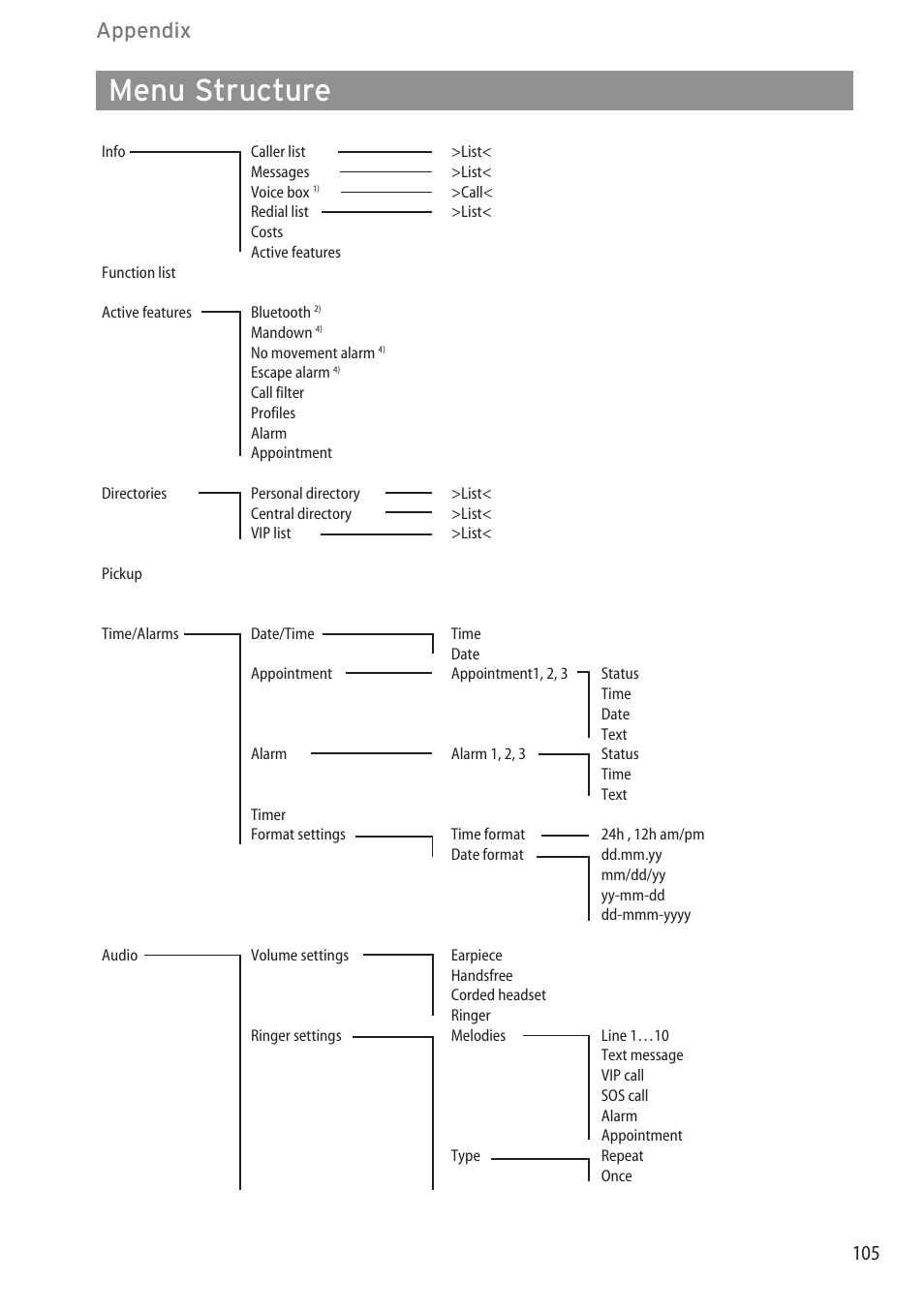 Menu structure, Appendix | AASTRA 600d for OpenCom 1000 User Guide (with bookmarks) EN User Manual | Page 111 / 118