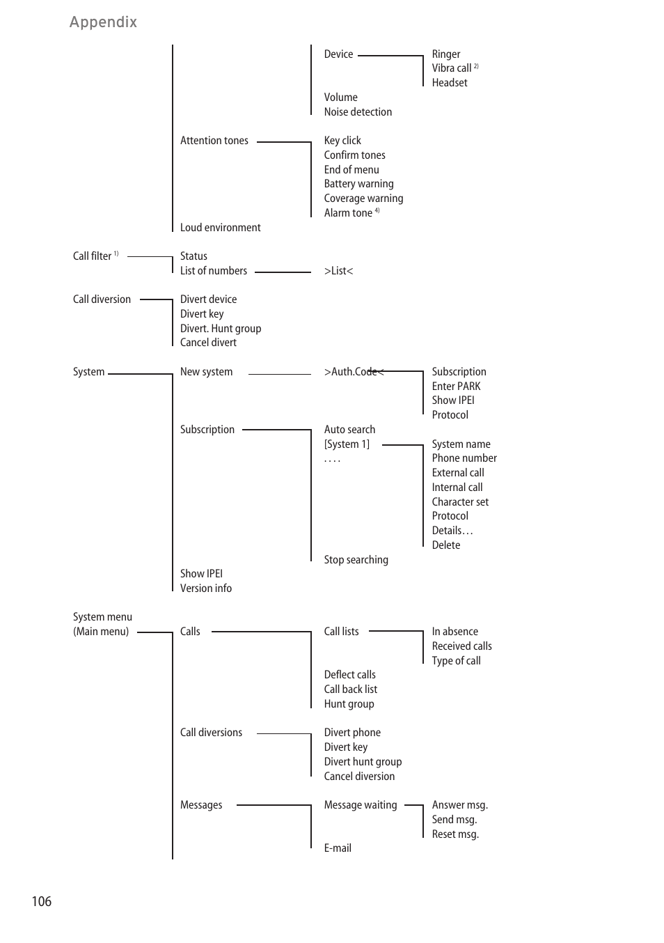 Appendix | AASTRA 600d for OpenCom 1000 User Guide (with bookmarks) EN User Manual | Page 112 / 118