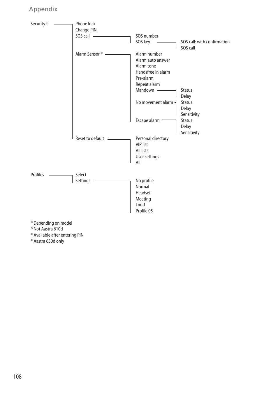 Appendix | AASTRA 600d for OpenCom 1000 User Guide (with bookmarks) EN User Manual | Page 114 / 118