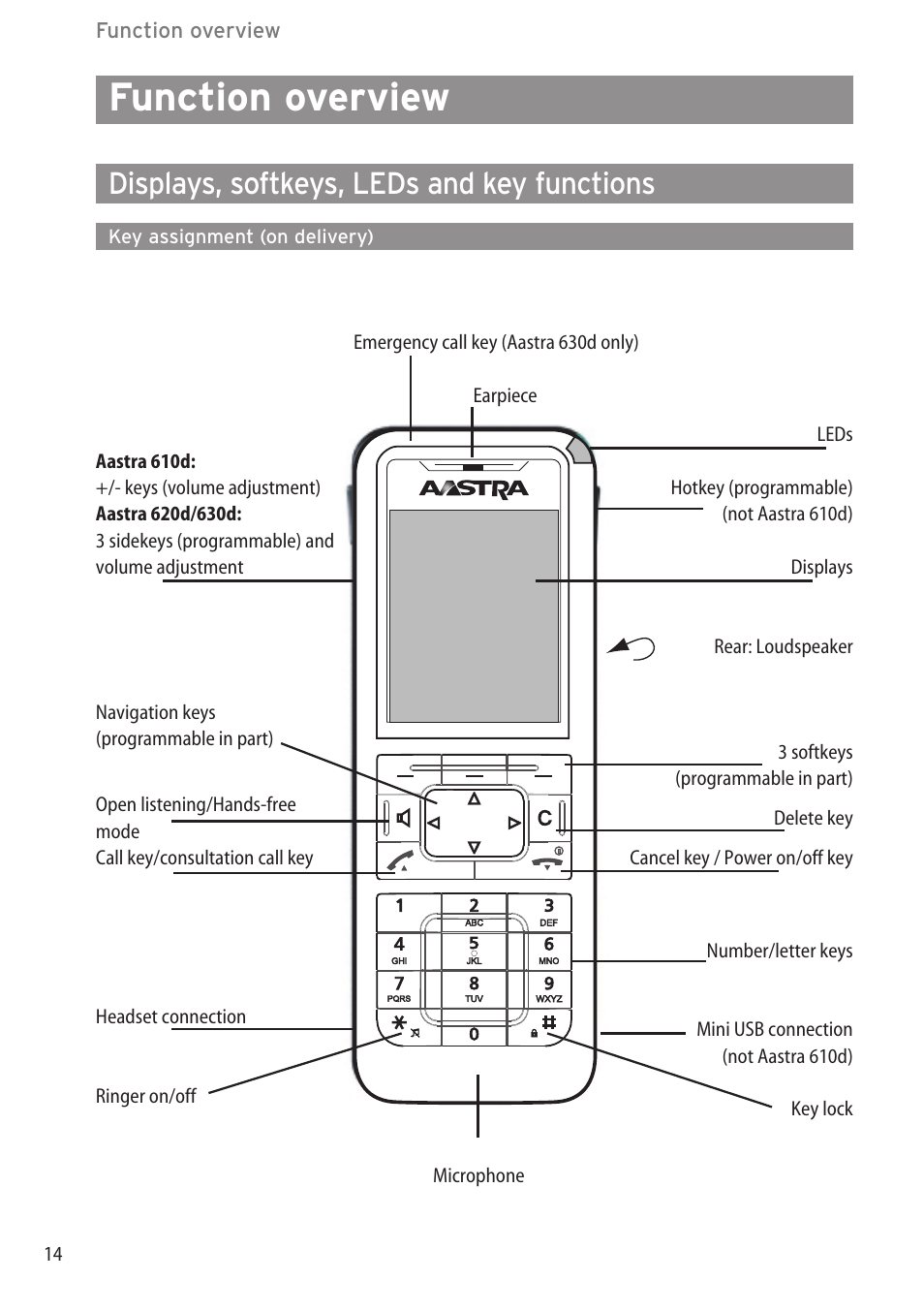 Function overview, Displays, softkeys, leds and key functions, Key assignment (on delivery) | AASTRA 600d for OpenCom 1000 User Guide (with bookmarks) EN User Manual | Page 20 / 118