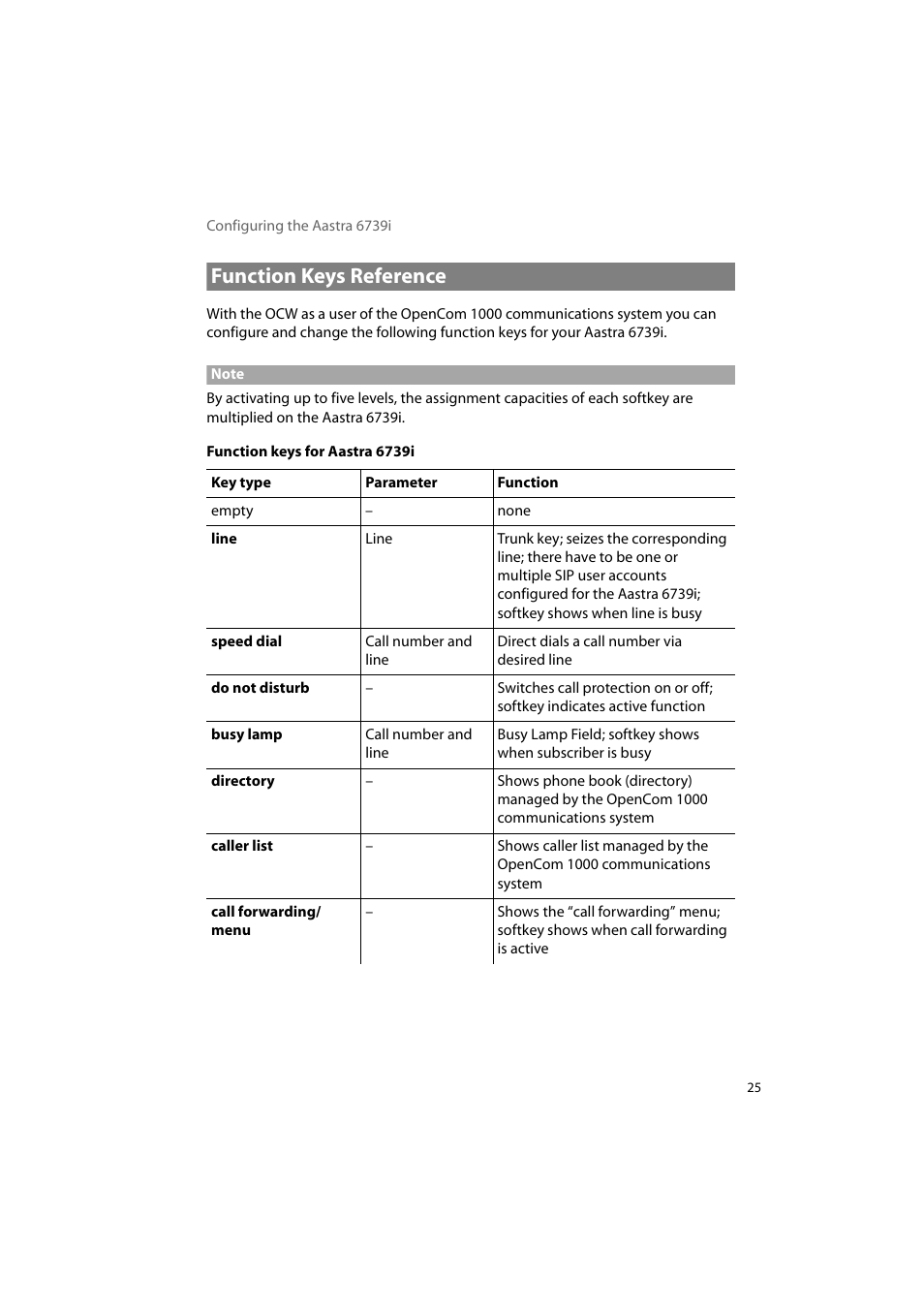 Function keys reference | AASTRA 6739i for OpenCom 1000 User Guide EN User Manual | Page 29 / 40