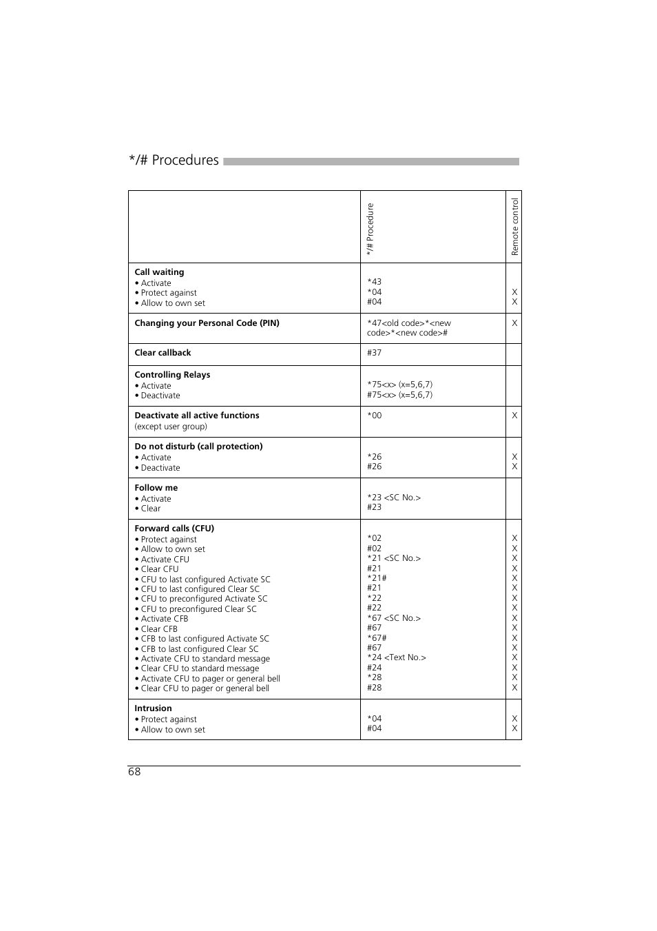 Procedures | AASTRA Office 35IP User manual User Manual | Page 68 / 79