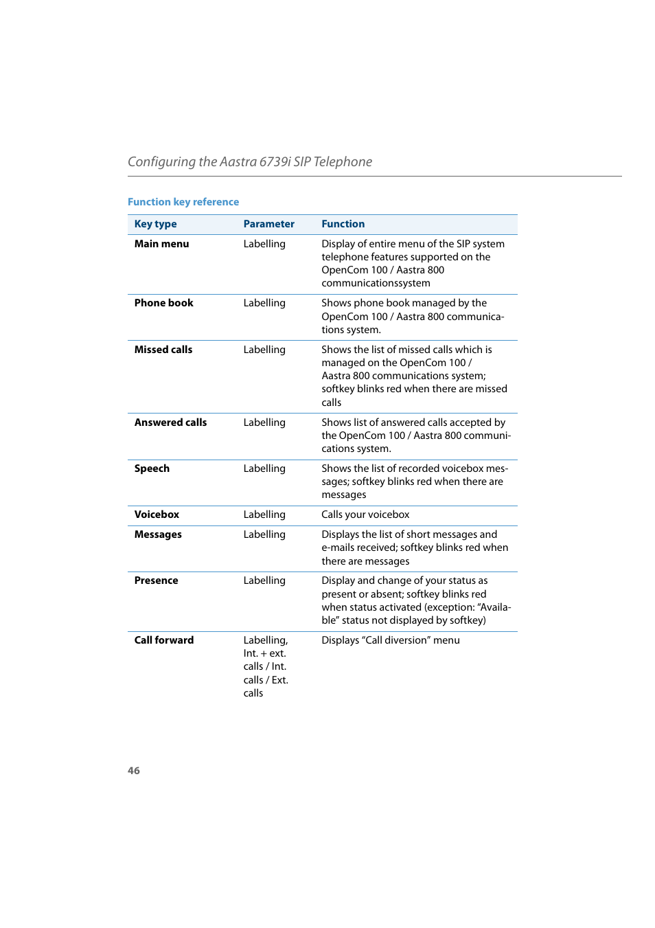 Configuring the aastra 6739i sip telephone | AASTRA 6739i for Aastra 800 and OpenCom 100 User Guide EN User Manual | Page 48 / 56