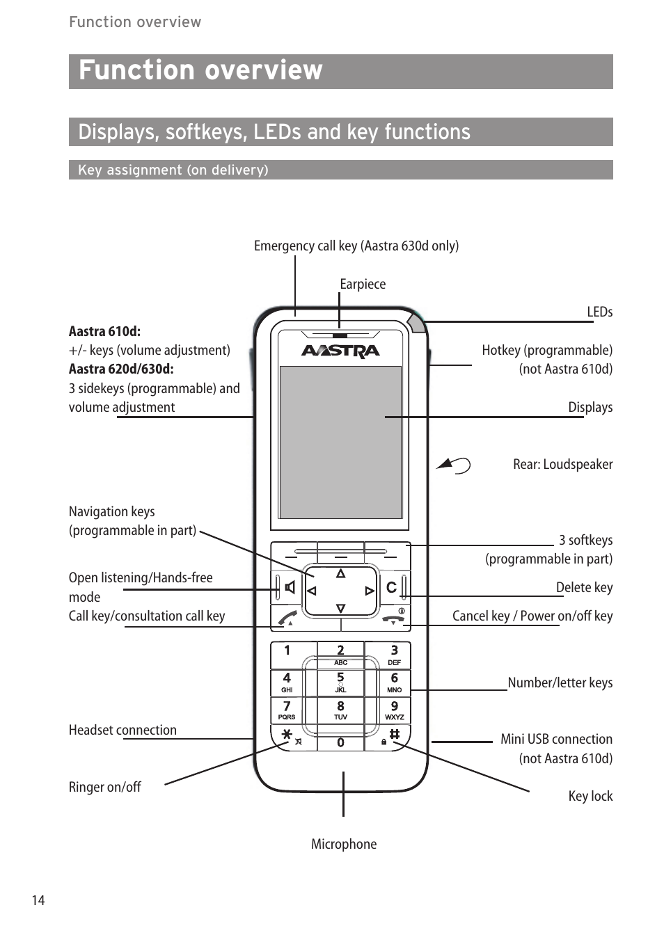 Function overview, Displays, softkeys, leds and key functions, Key assignment (on delivery) | AASTRA 600d (GAP) User Manual EN User Manual | Page 20 / 80