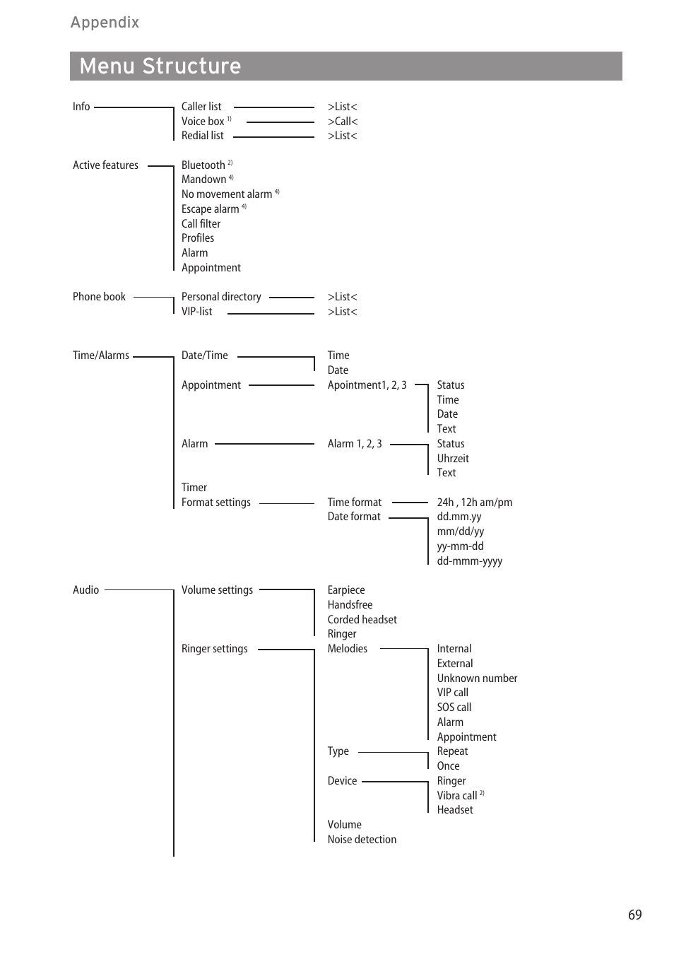 Menu structure, Appendix | AASTRA 600d (GAP) User Manual EN User Manual | Page 75 / 80