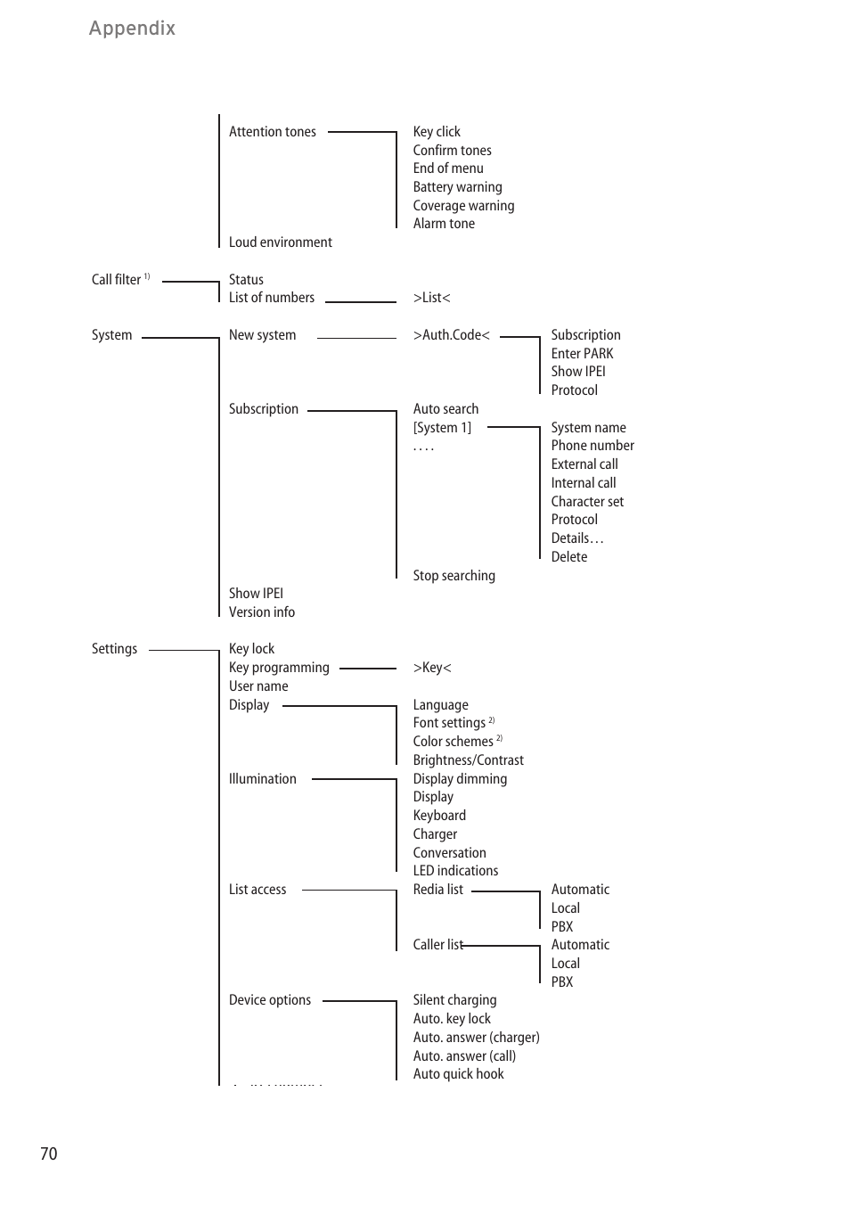 Appendix | AASTRA 600d (GAP) User Manual EN User Manual | Page 76 / 80