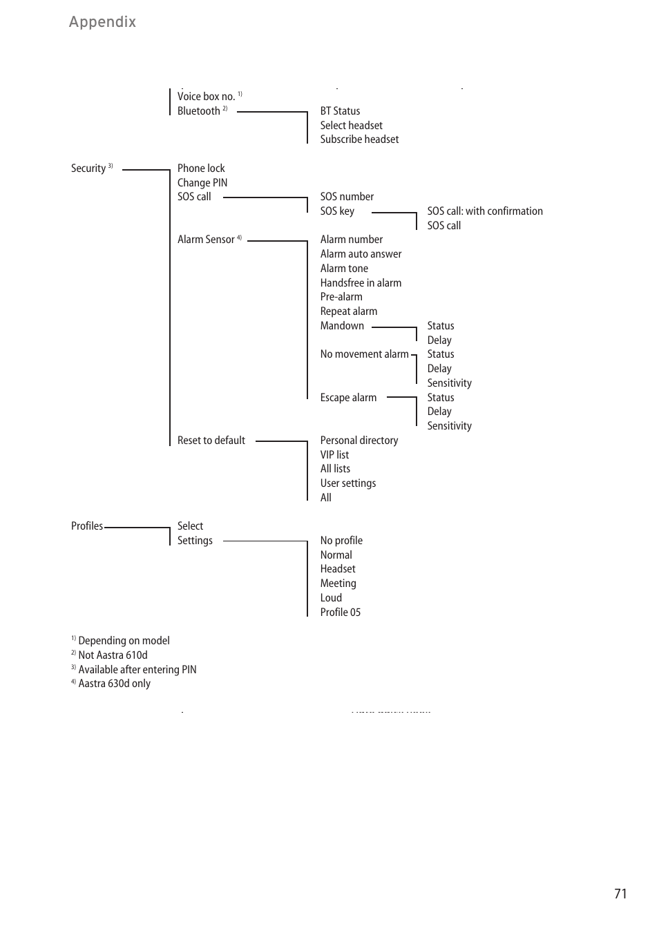 Appendix | AASTRA 600d (GAP) User Manual EN User Manual | Page 77 / 80