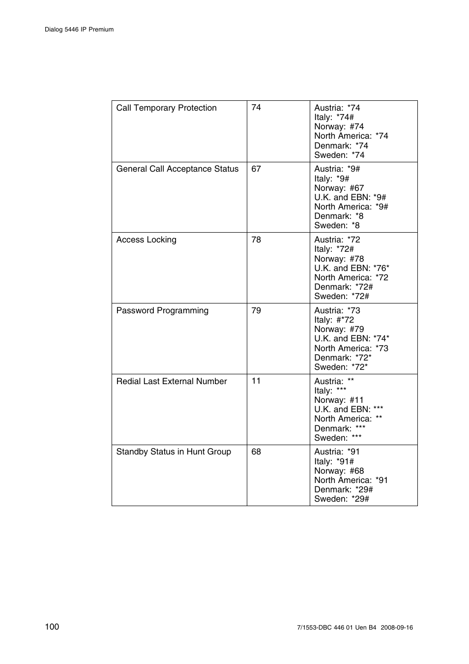 AASTRA 7446ip (5446ip) for MD Evolution User Guide EN User Manual | Page 106 / 106