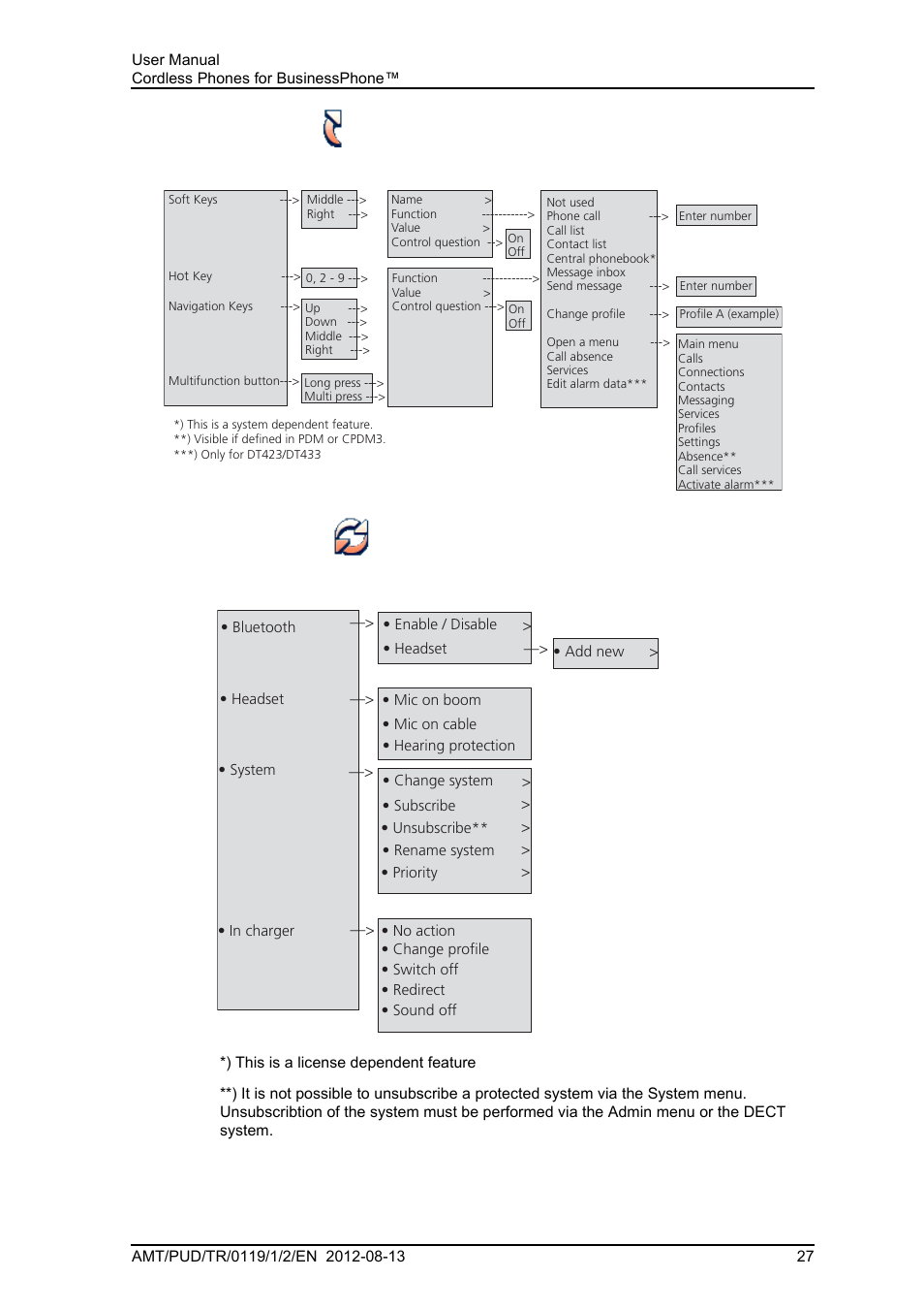 6 short cuts, 7 connections | AASTRA DT4x3 for BusinessPhone User Guide EN User Manual | Page 33 / 96