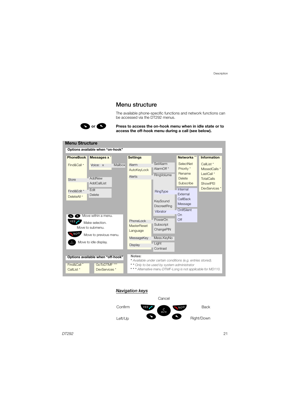 Menu structure, Ьы ъ щ лm l | AASTRA DT292 for MX-ONE User Guide EN User Manual | Page 21 / 104