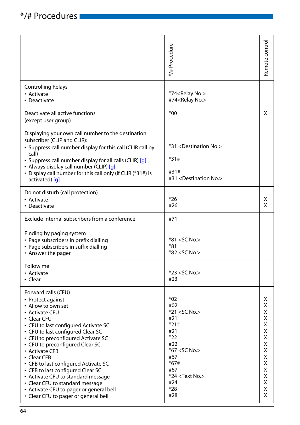 Procedures | AASTRA Office 70IP-b User manual User Manual | Page 64 / 76