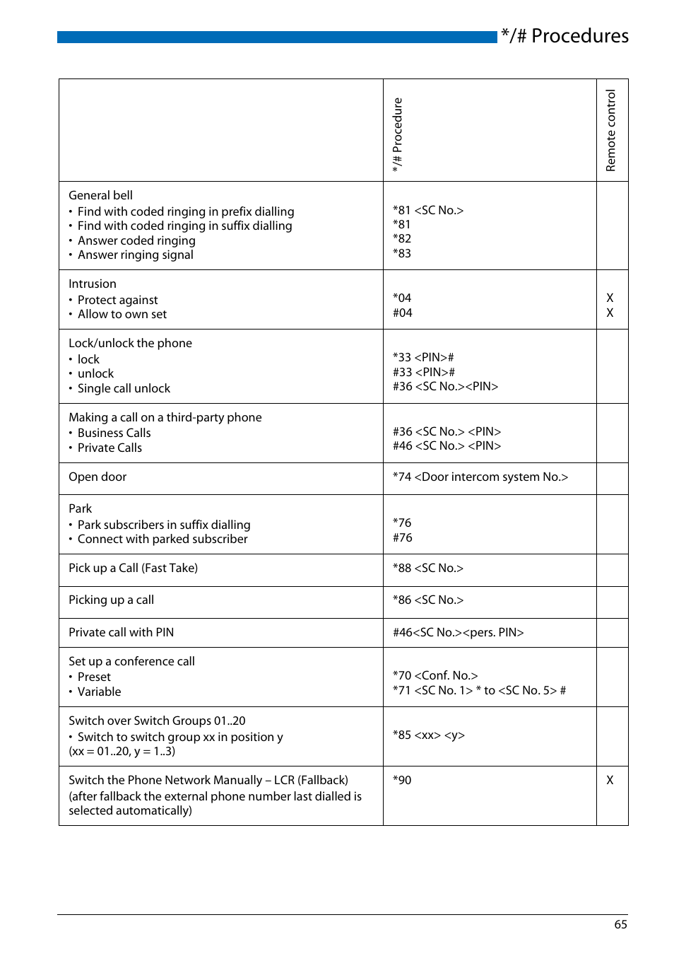 Procedures | AASTRA Office 70IP-b User manual User Manual | Page 65 / 76