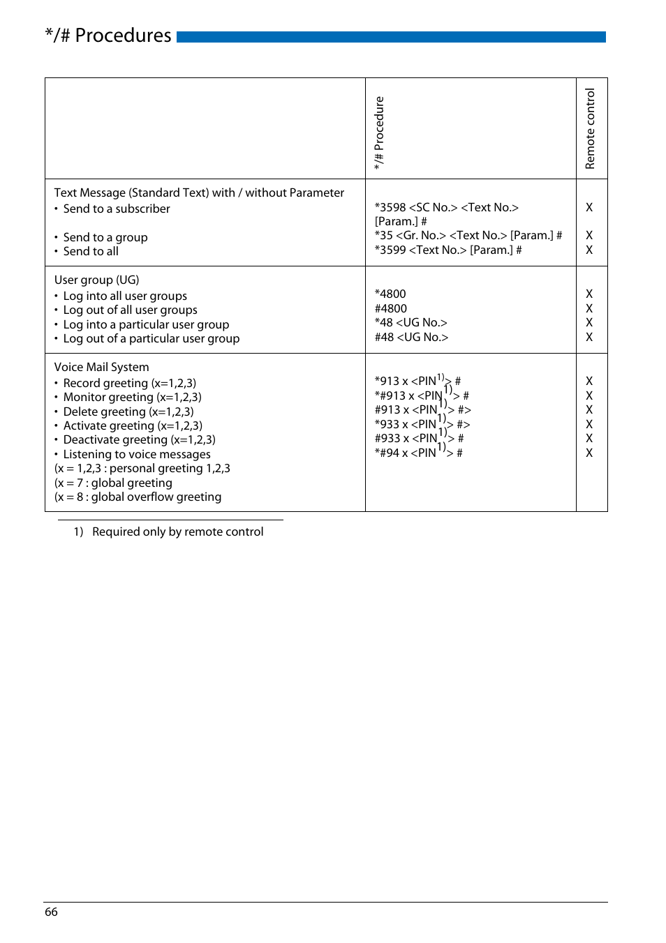 Procedures | AASTRA Office 70IP-b User manual User Manual | Page 66 / 76