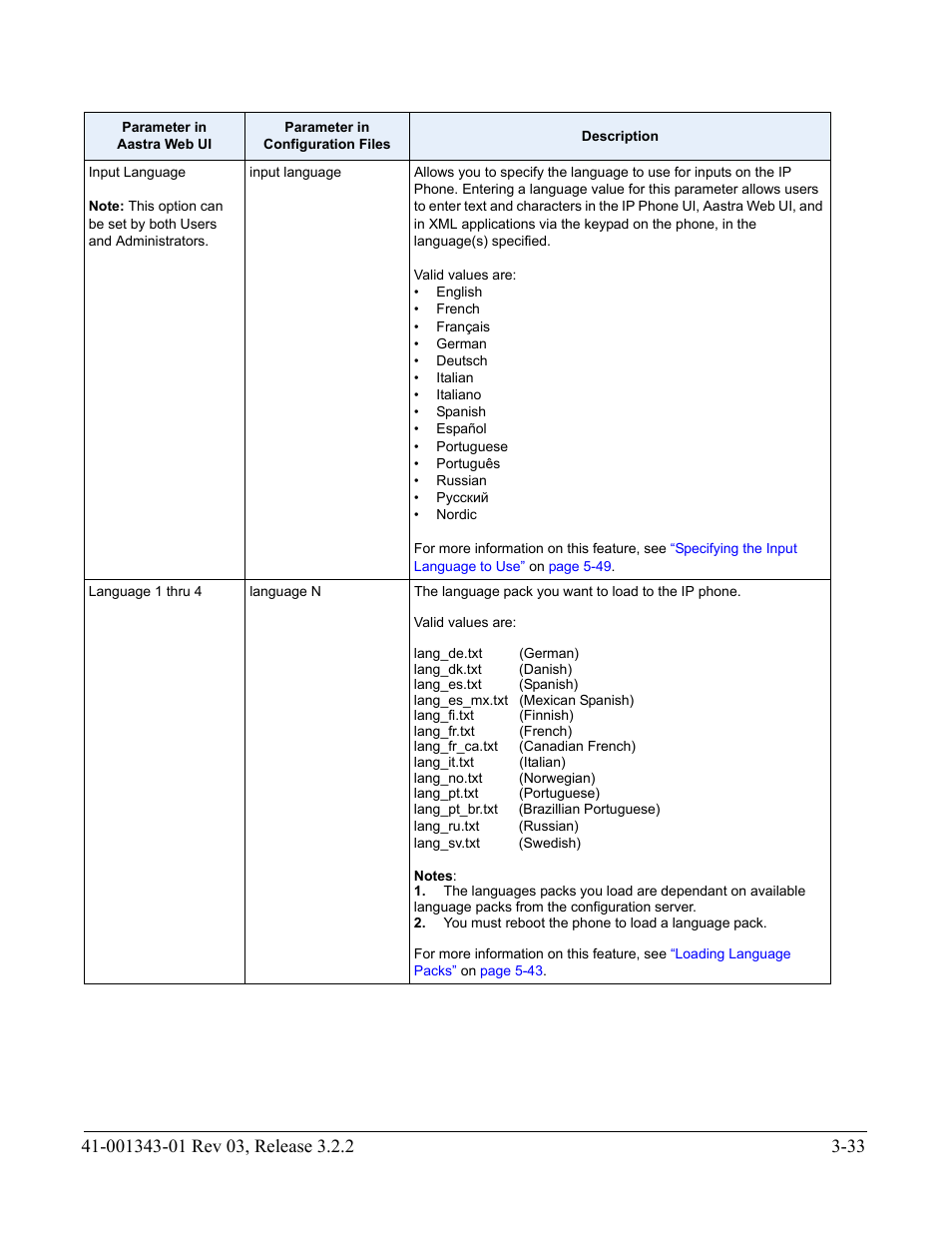 Language n | AASTRA 6700i series, 9143, 9480i, 9480i CT SIP Administrator Guide EN User Manual | Page 120 / 1049