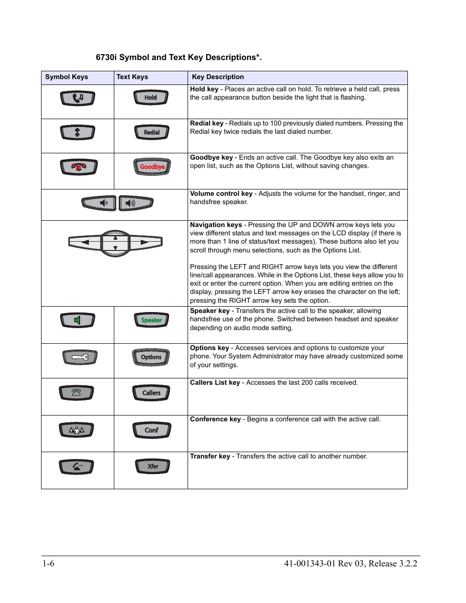 6730i symbol and text key descriptions | AASTRA 6700i series, 9143, 9480i, 9480i CT SIP Administrator Guide EN User Manual | Page 23 / 1049