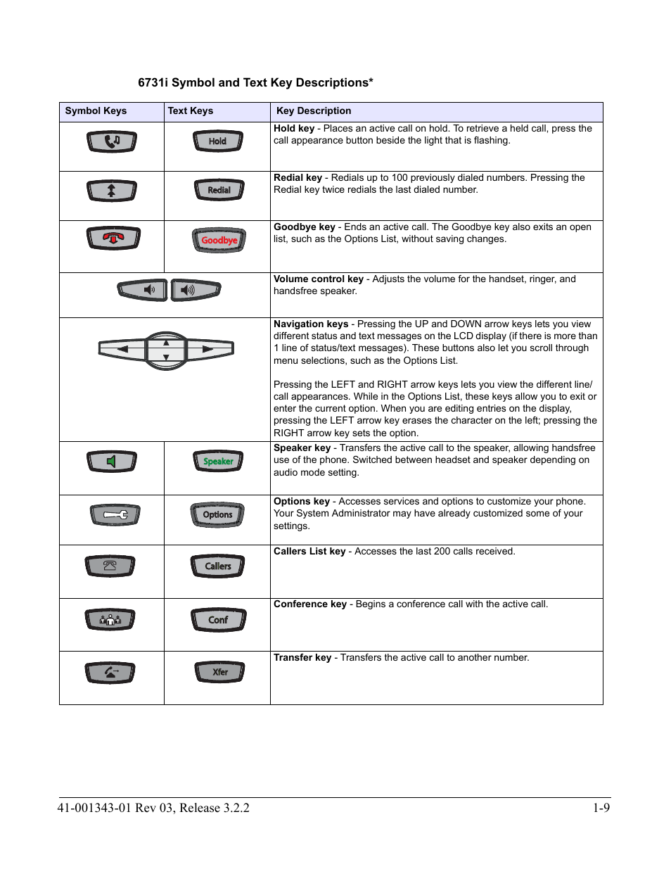 6731i symbol and text key descriptions | AASTRA 6700i series, 9143, 9480i, 9480i CT SIP Administrator Guide EN User Manual | Page 26 / 1049