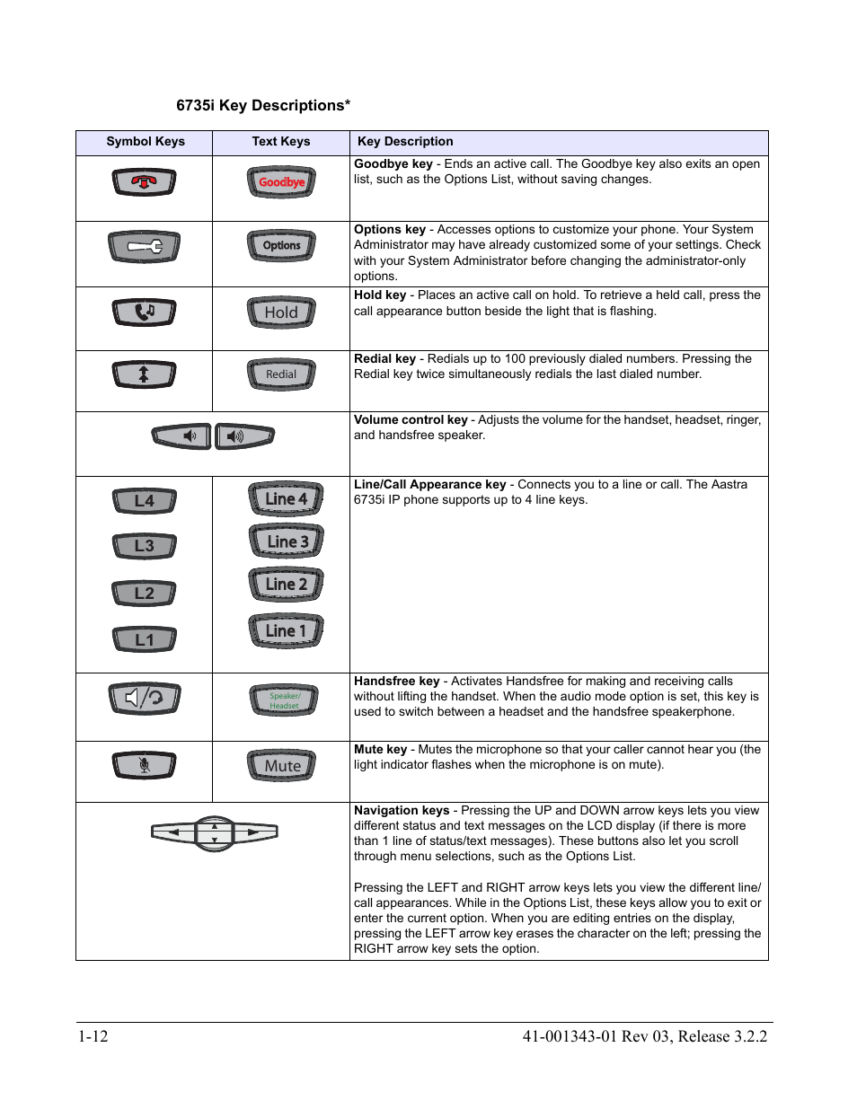 6735i key descriptions | AASTRA 6700i series, 9143, 9480i, 9480i CT SIP Administrator Guide EN User Manual | Page 29 / 1049