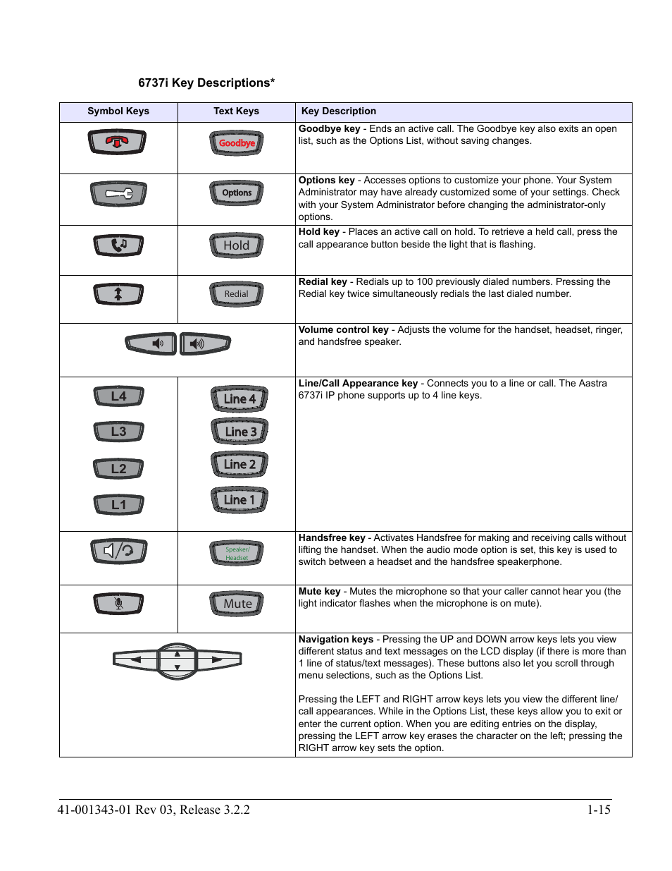 6737i key descriptions | AASTRA 6700i series, 9143, 9480i, 9480i CT SIP Administrator Guide EN User Manual | Page 32 / 1049