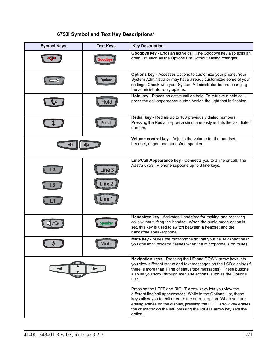 6753i symbol and text key descriptions | AASTRA 6700i series, 9143, 9480i, 9480i CT SIP Administrator Guide EN User Manual | Page 38 / 1049