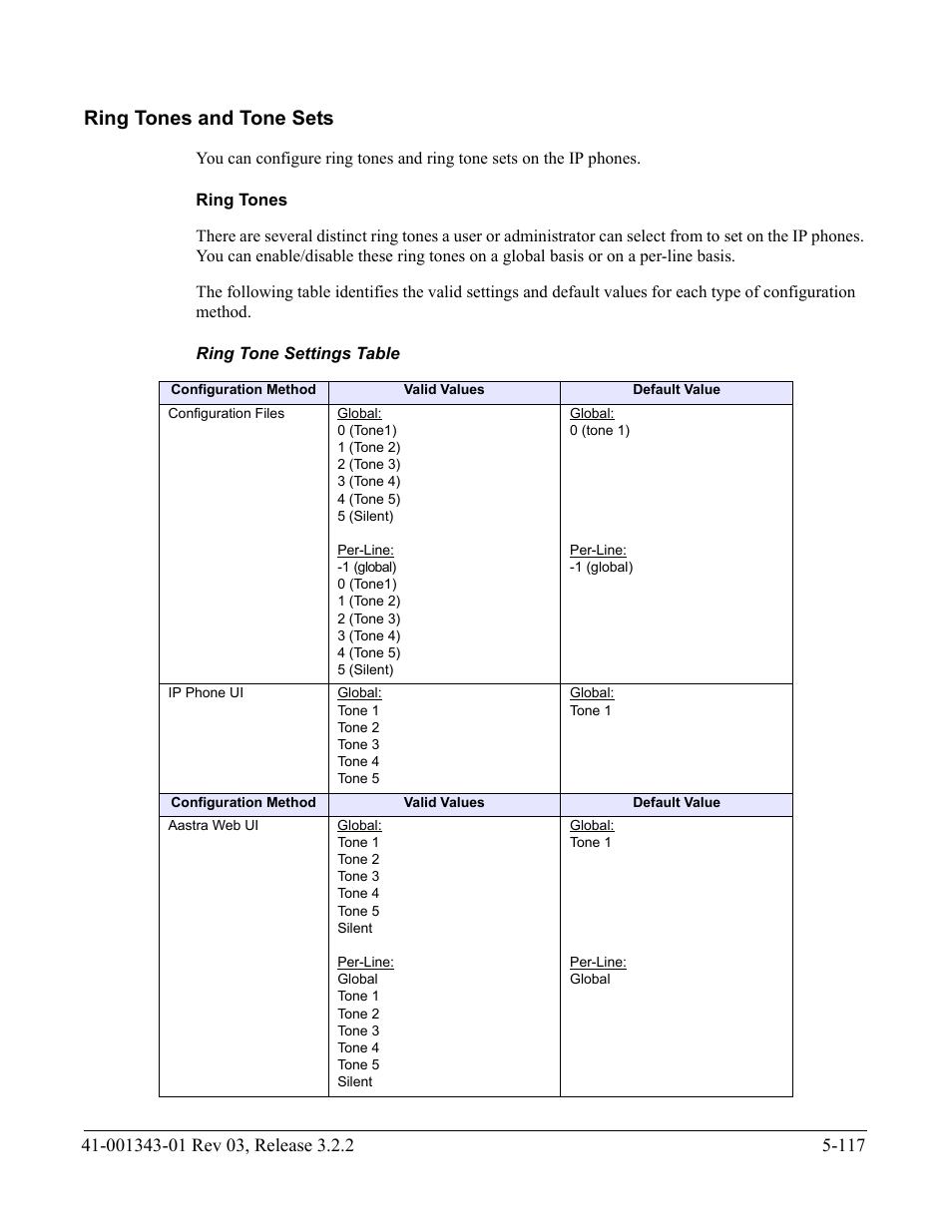 Ring tones and tone sets, Ring tones, Ring tone settings table | Ring tones and tone sets -117 | AASTRA 6700i series, 9143, 9480i, 9480i CT SIP Administrator Guide EN User Manual | Page 394 / 1049