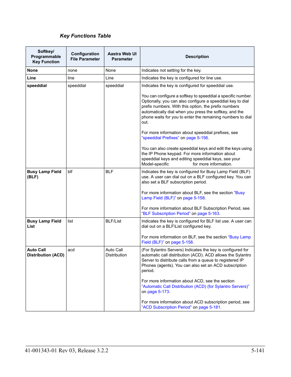 Key functions table | AASTRA 6700i series, 9143, 9480i, 9480i CT SIP Administrator Guide EN User Manual | Page 418 / 1049