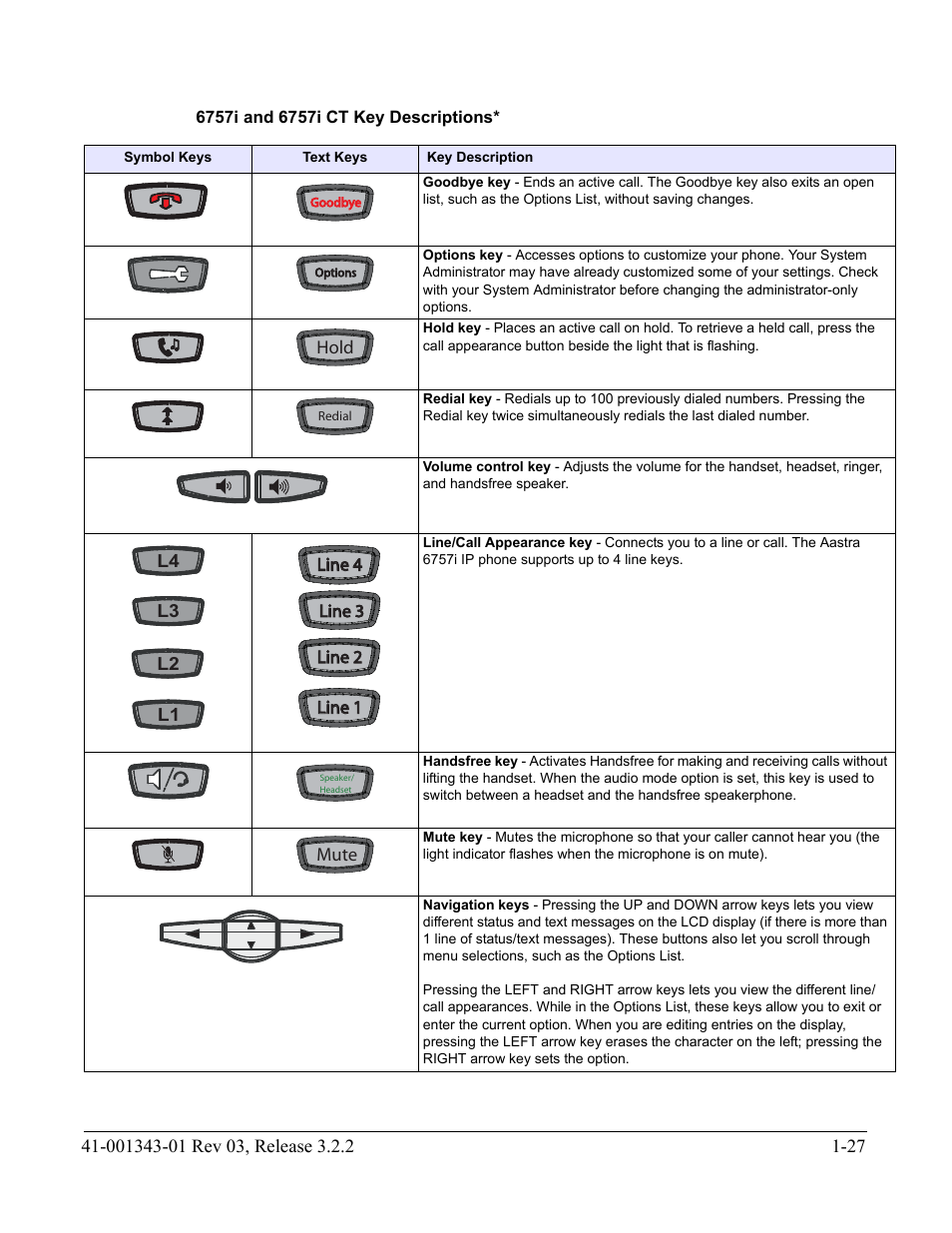 6757i and 6757i ct key descriptions | AASTRA 6700i series, 9143, 9480i, 9480i CT SIP Administrator Guide EN User Manual | Page 44 / 1049