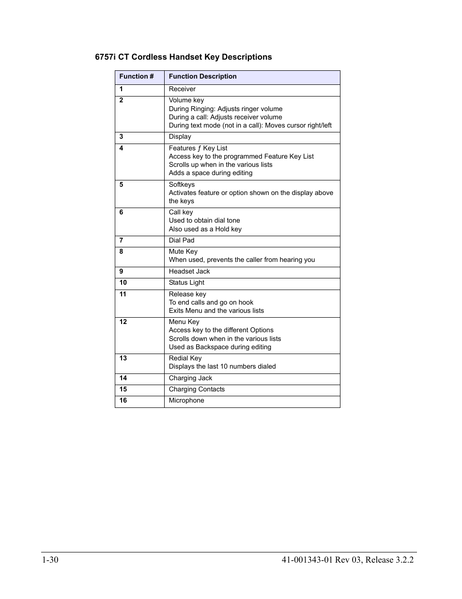 6757i ct cordless handset key descriptions | AASTRA 6700i series, 9143, 9480i, 9480i CT SIP Administrator Guide EN User Manual | Page 47 / 1049