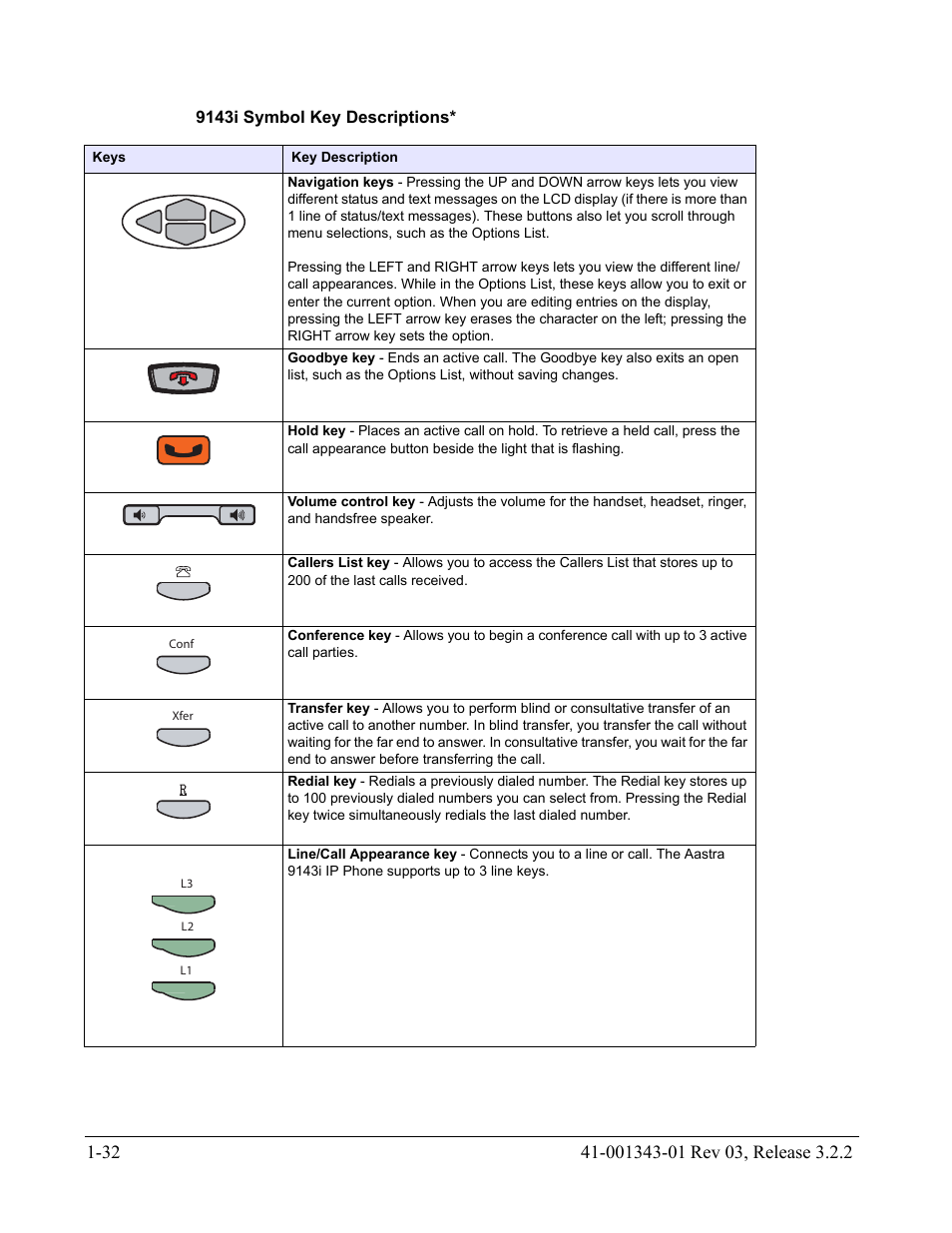 9143i symbol key descriptions | AASTRA 6700i series, 9143, 9480i, 9480i CT SIP Administrator Guide EN User Manual | Page 49 / 1049
