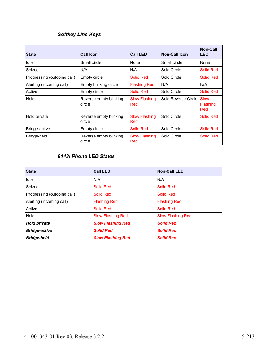 Softkey line keys, 9143i phone led states | AASTRA 6700i series, 9143, 9480i, 9480i CT SIP Administrator Guide EN User Manual | Page 490 / 1049