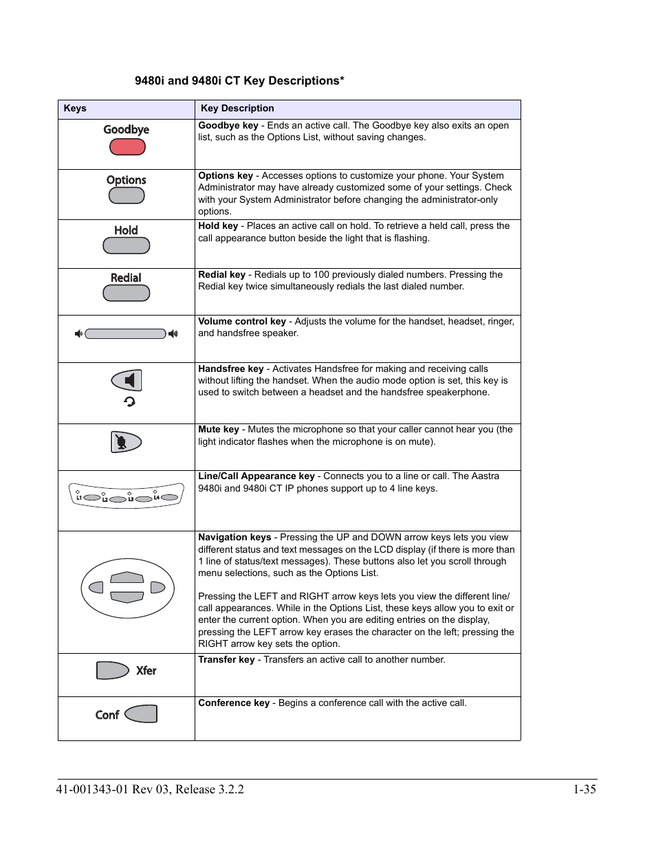 9480i and 9480i ct key descriptions | AASTRA 6700i series, 9143, 9480i, 9480i CT SIP Administrator Guide EN User Manual | Page 52 / 1049
