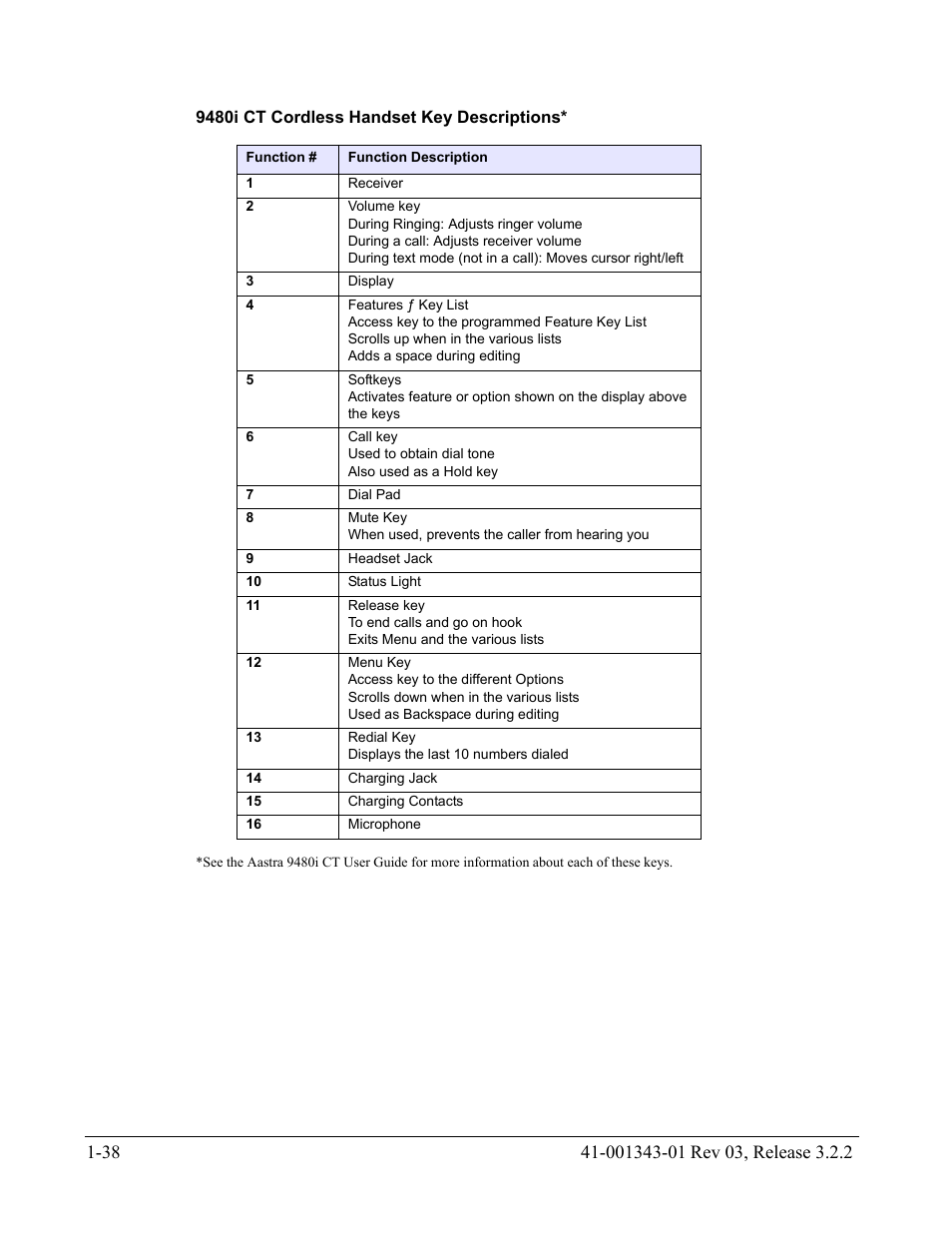 9480i ct cordless handset key descriptions | AASTRA 6700i series, 9143, 9480i, 9480i CT SIP Administrator Guide EN User Manual | Page 55 / 1049