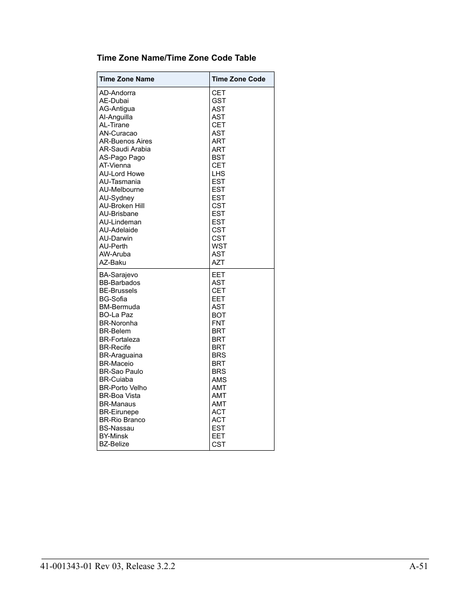 Time zone name/time zone code table | AASTRA 6700i series, 9143, 9480i, 9480i CT SIP Administrator Guide EN User Manual | Page 782 / 1049