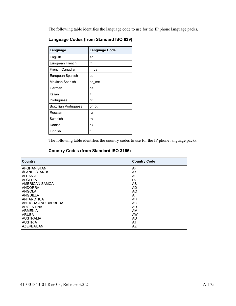 Language codes (from standard iso 639), Country codes (from standard iso 3166), Country codes (from | Standard iso 3166), Tion, Language, Codes (from standard iso 639), Country codes, From standard iso 3166) | AASTRA 6700i series, 9143, 9480i, 9480i CT SIP Administrator Guide EN User Manual | Page 906 / 1049