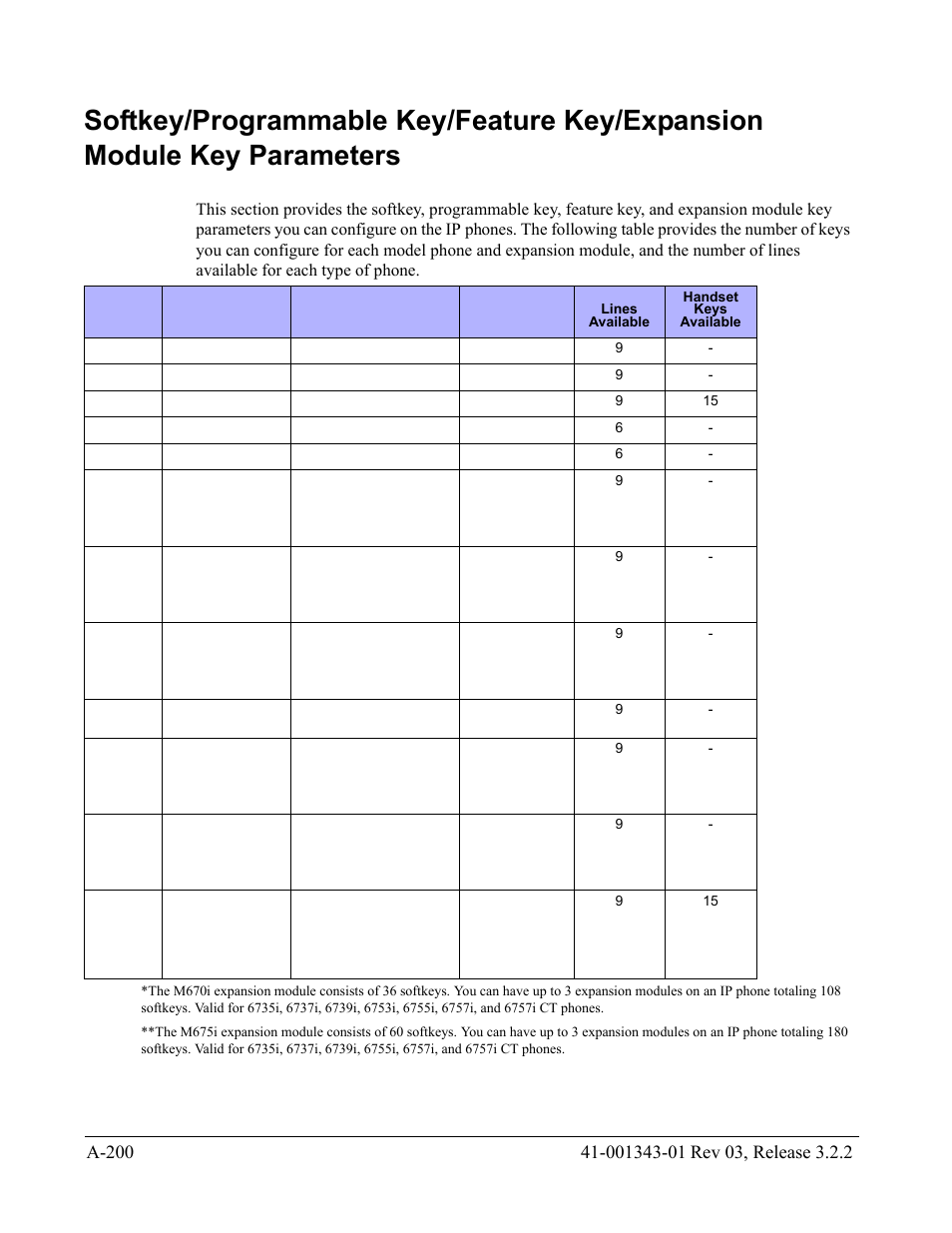 Softkey/programmable, Key/feature key/expansion module key parameters, Softkey | Softkey/programmable key, Feature key/expansion module key parameters, Section, Softkey/programmable key/feature key, Expansion module key parameters | AASTRA 6700i series, 9143, 9480i, 9480i CT SIP Administrator Guide EN User Manual | Page 931 / 1049