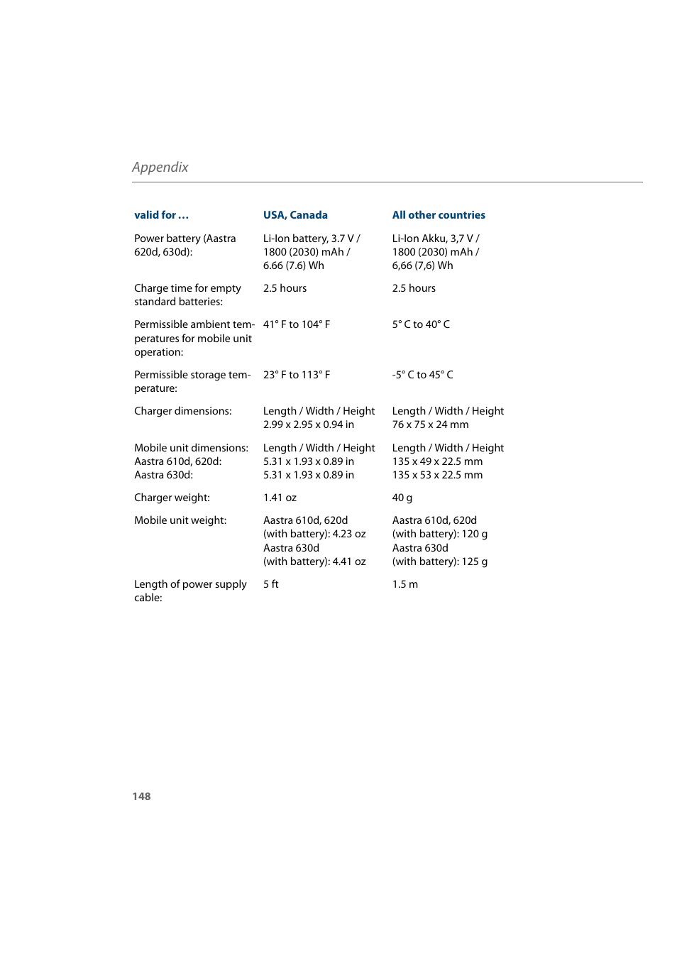 Appendix | AASTRA 600d for Aastra 800 and OpenCom 100 User Guide EN User Manual | Page 150 / 164