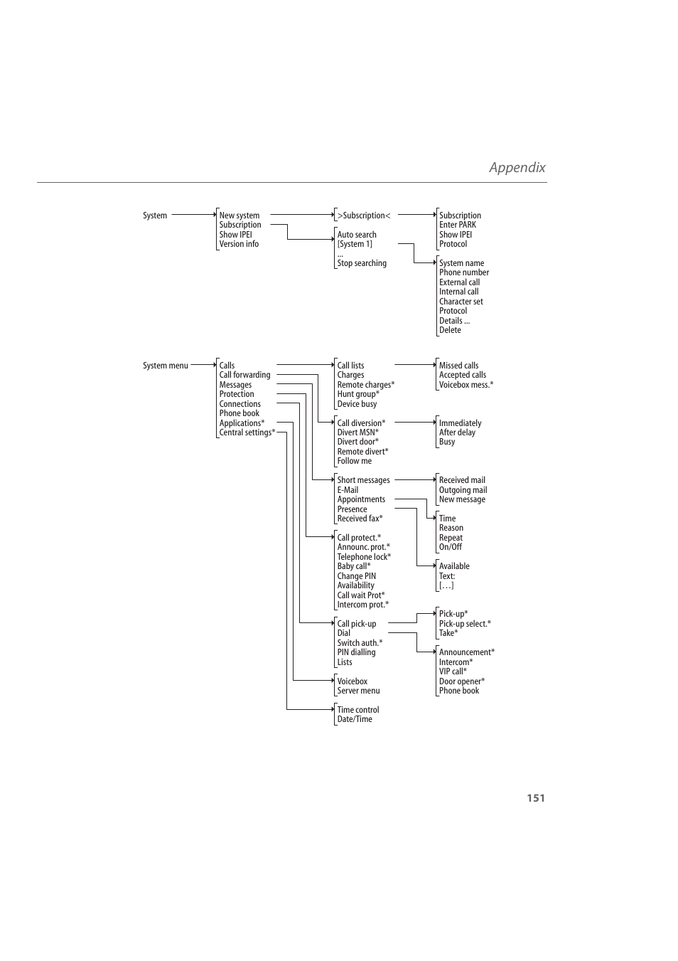 Appendix | AASTRA 600d for Aastra 800 and OpenCom 100 User Guide EN User Manual | Page 153 / 164