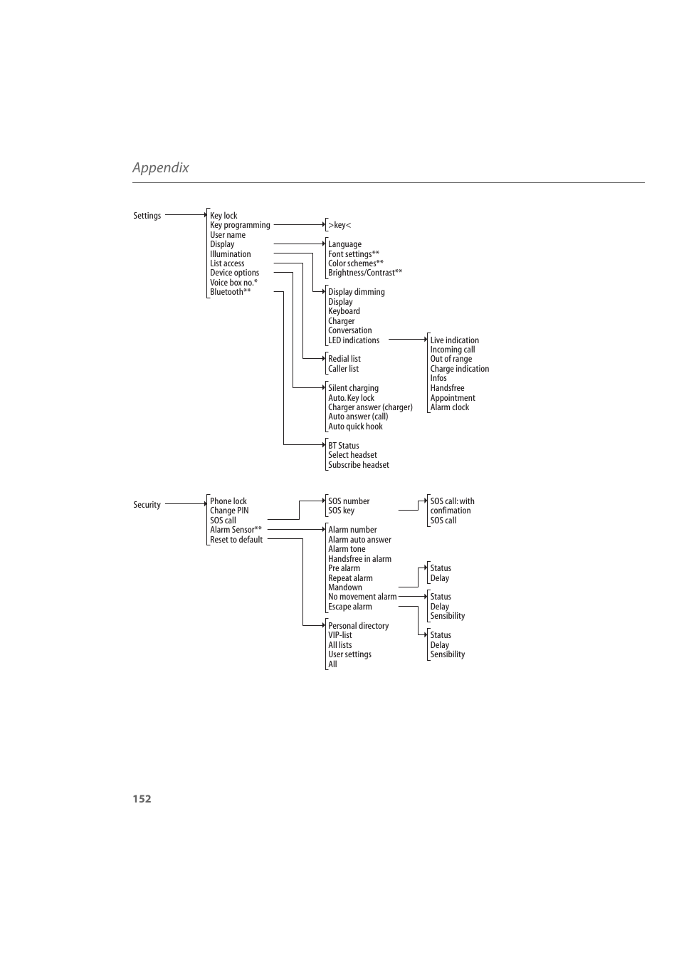Appendix | AASTRA 600d for Aastra 800 and OpenCom 100 User Guide EN User Manual | Page 154 / 164