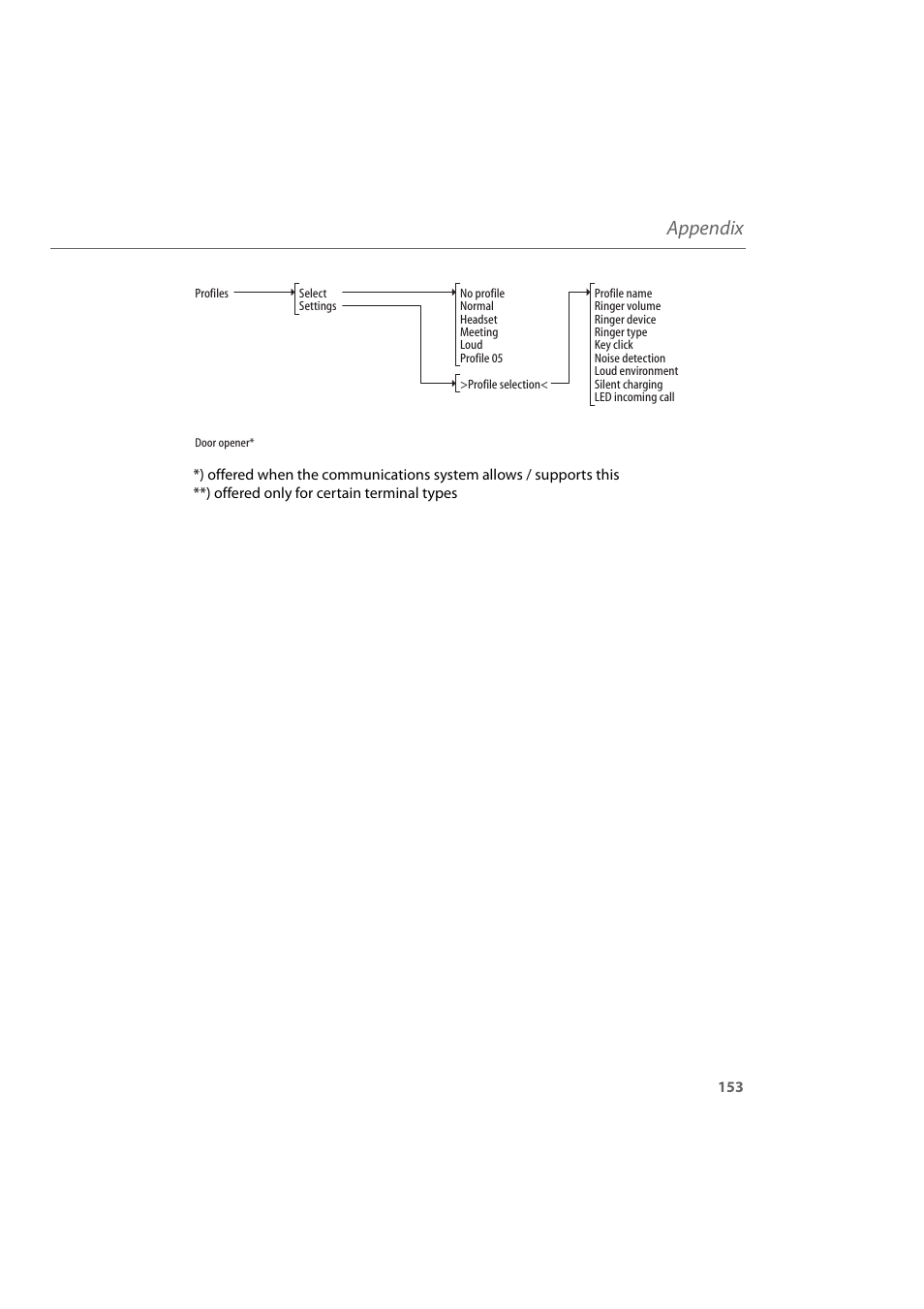 Appendix | AASTRA 600d for Aastra 800 and OpenCom 100 User Guide EN User Manual | Page 155 / 164