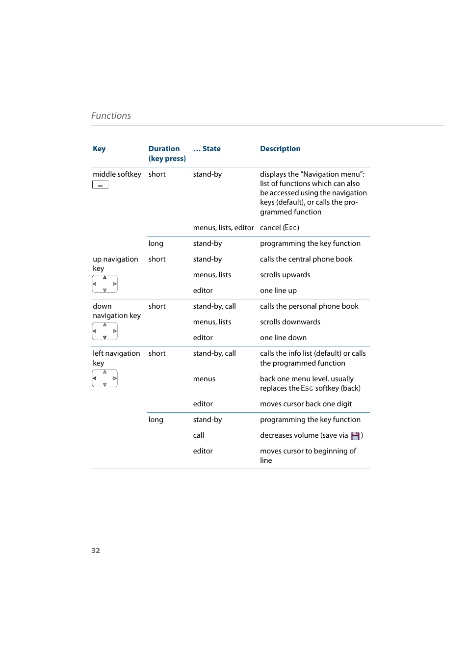 Functions | AASTRA 600d for Aastra 800 and OpenCom 100 User Guide EN User Manual | Page 34 / 164