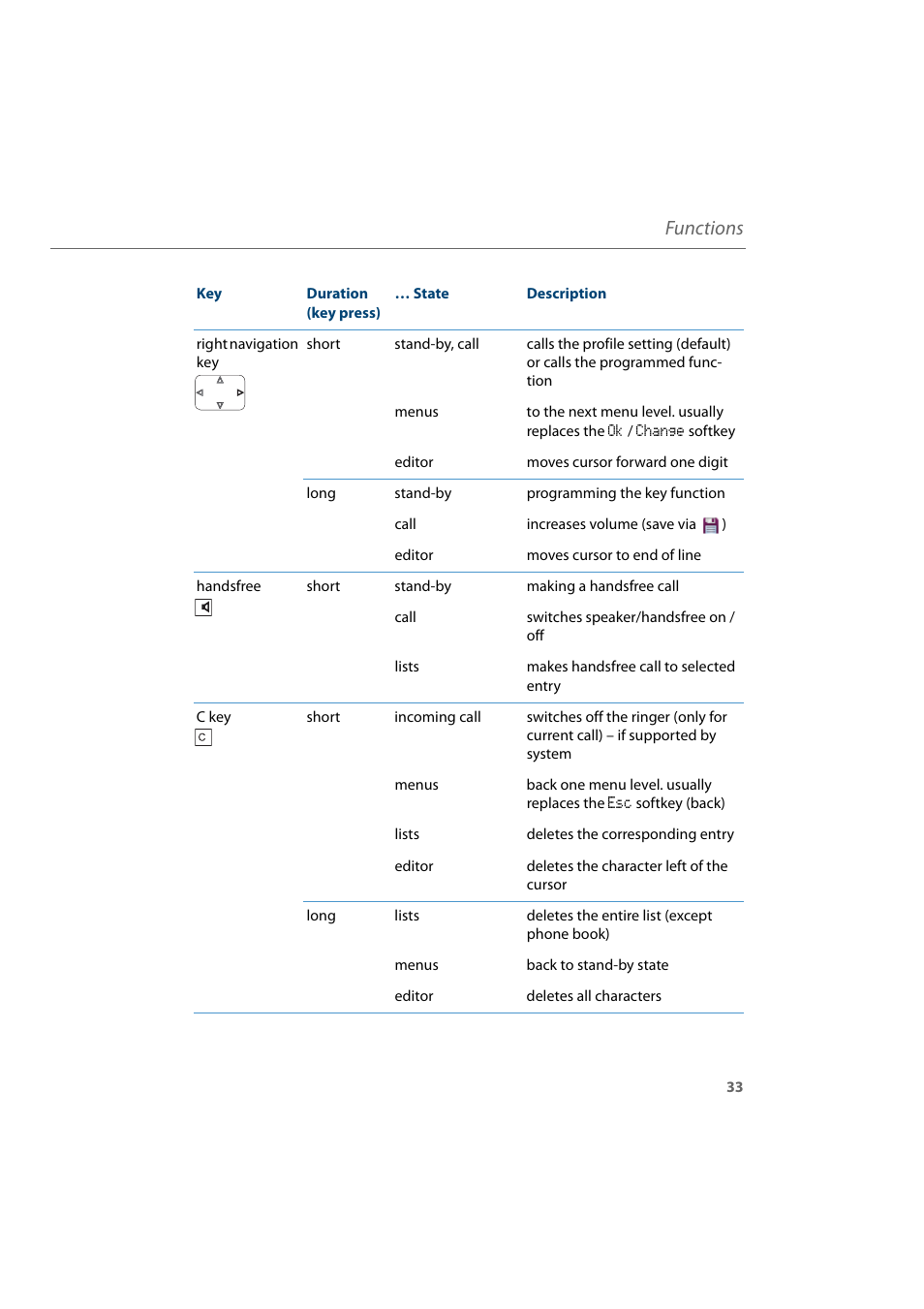 Functions | AASTRA 600d for Aastra 800 and OpenCom 100 User Guide EN User Manual | Page 35 / 164