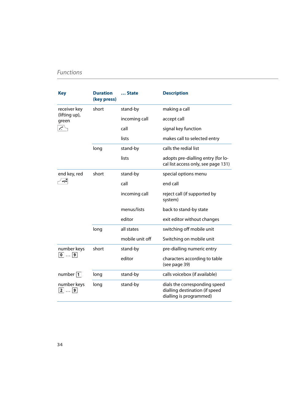 Functions | AASTRA 600d for Aastra 800 and OpenCom 100 User Guide EN User Manual | Page 36 / 164