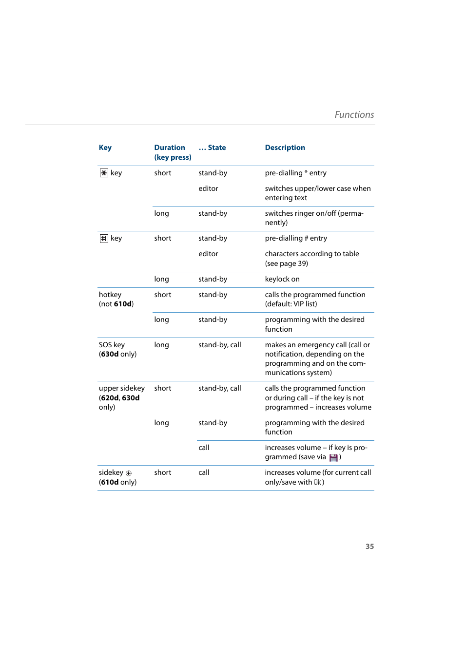 Functions | AASTRA 600d for Aastra 800 and OpenCom 100 User Guide EN User Manual | Page 37 / 164