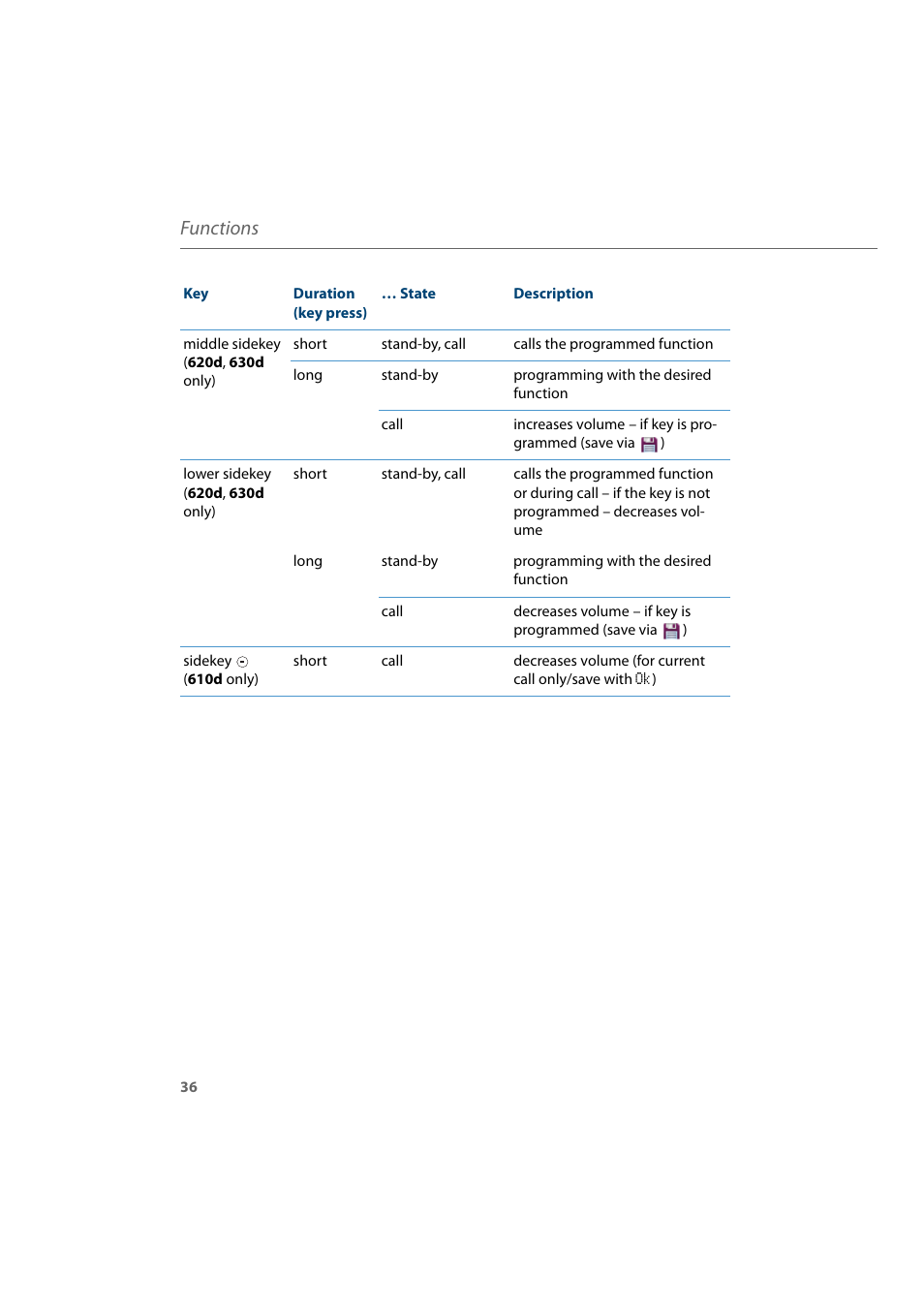 Functions | AASTRA 600d for Aastra 800 and OpenCom 100 User Guide EN User Manual | Page 38 / 164