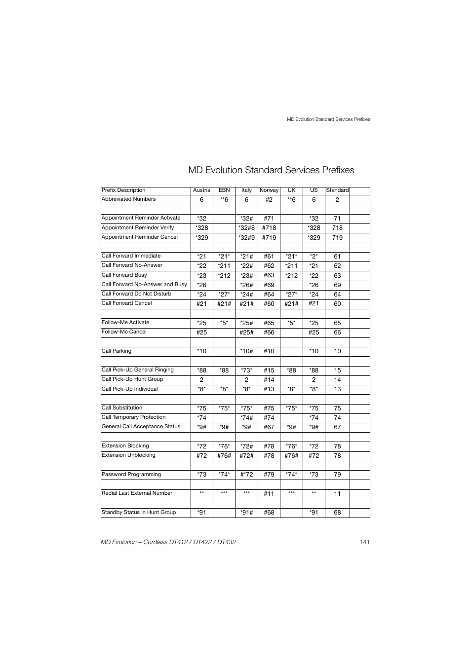 Md evolution standard services prefixes, Md evolution, Standard services prefixes | AASTRA DT4x2 for MD Evolution User Guide EN User Manual | Page 141 / 166