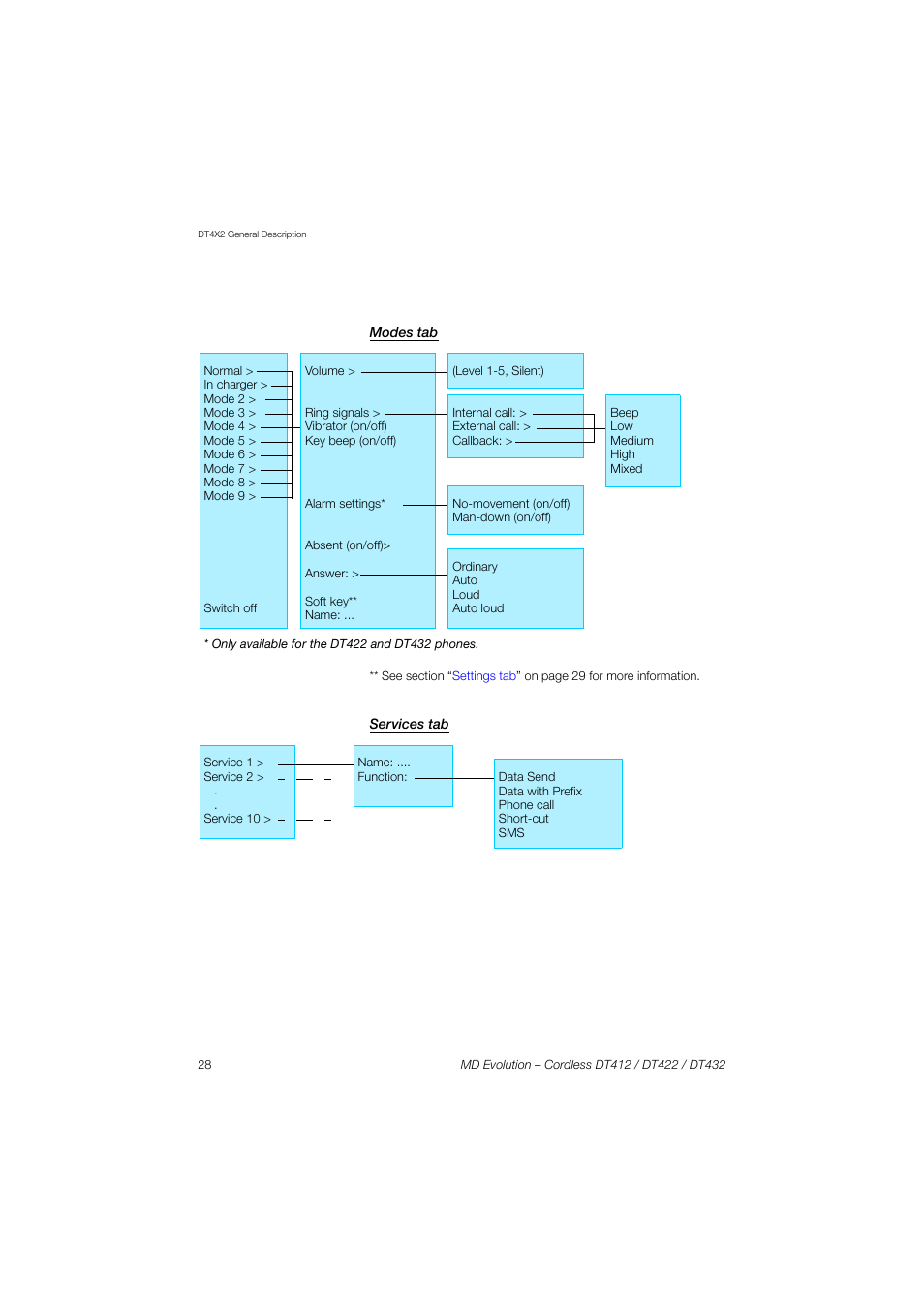 Modes tab, Services tab | AASTRA DT4x2 for MD Evolution User Guide EN User Manual | Page 28 / 166