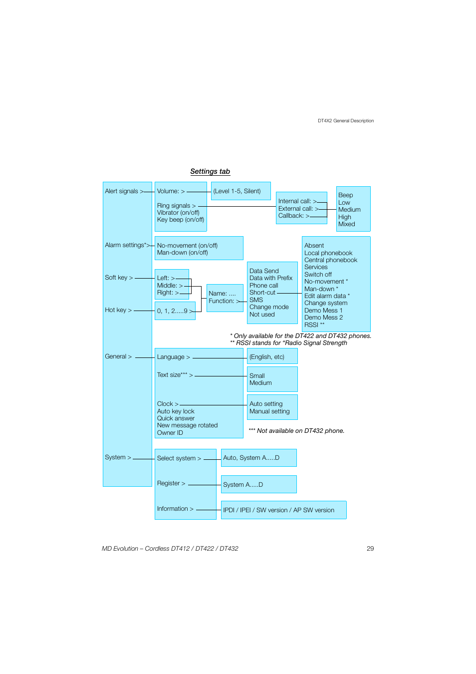 Settings tab | AASTRA DT4x2 for MD Evolution User Guide EN User Manual | Page 29 / 166