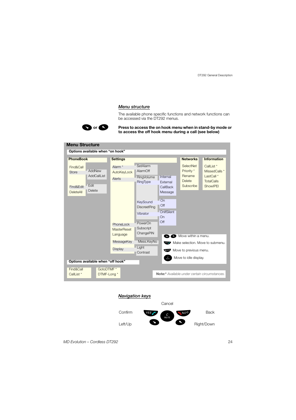Menu structure, Navigation keys, Menu | Structure, Ьы ъ щ лm l | AASTRA DT292 for MD Evolution User Guide EN User Manual | Page 25 / 148