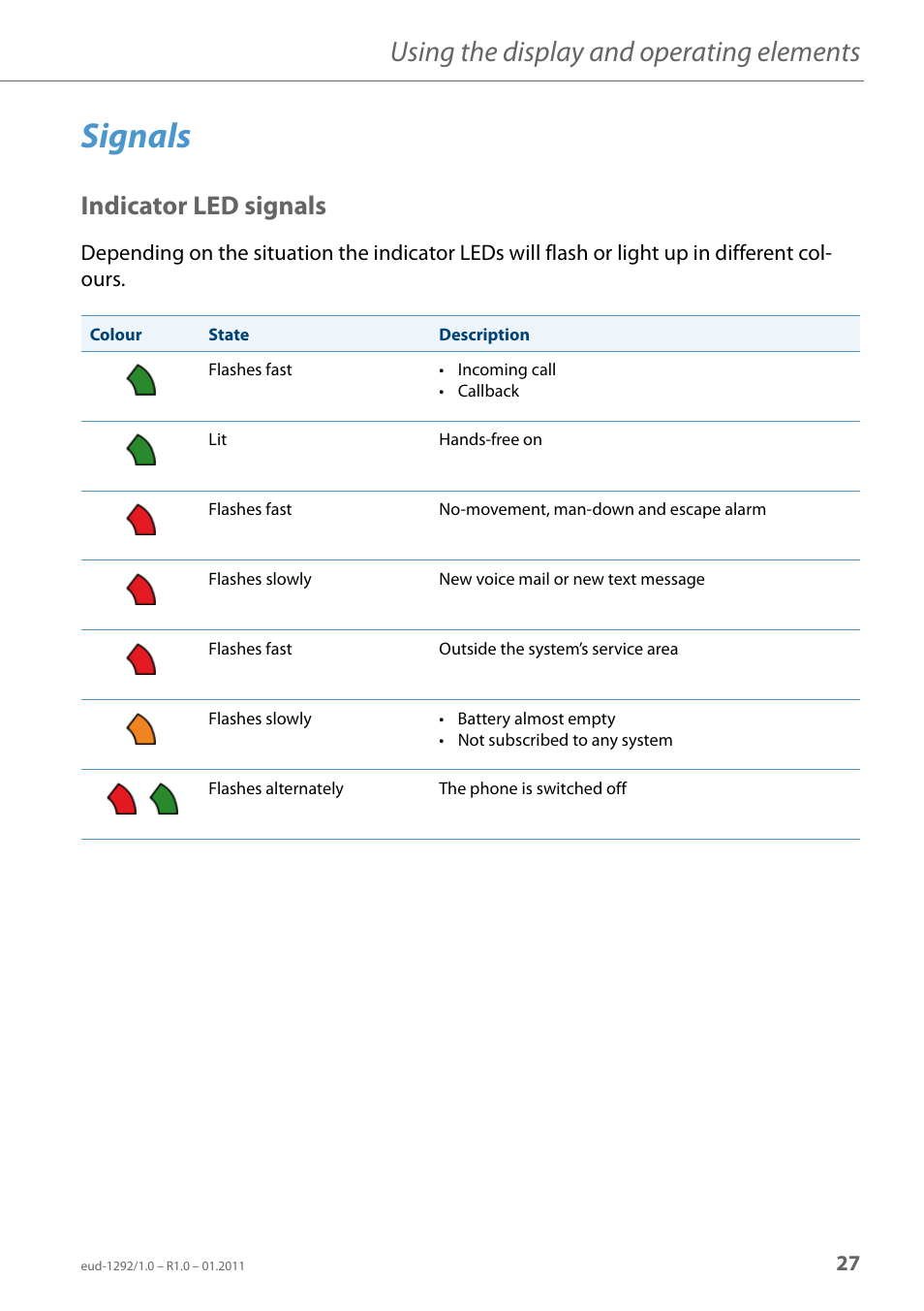 Signals, Indicator led signals, Indica | Tor led signals, Using the display and operating elements | AASTRA 630d for Aastra 400 User Guide EN User Manual | Page 27 / 103