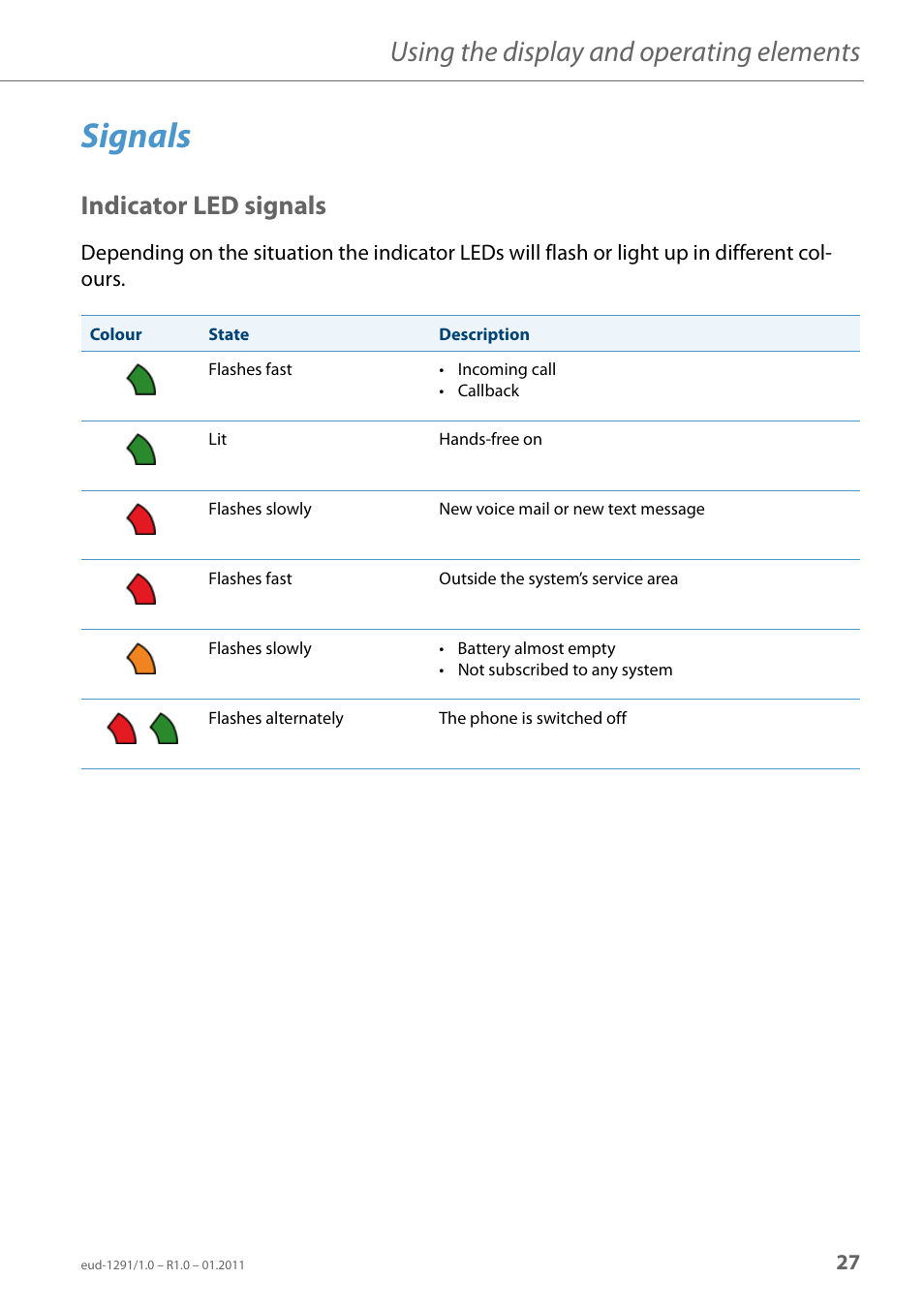 Signals, Indicator led signals, Indica | Tor led signals, Using the display and operating elements | AASTRA 620d for Aastra 400 User Guide EN User Manual | Page 27 / 101